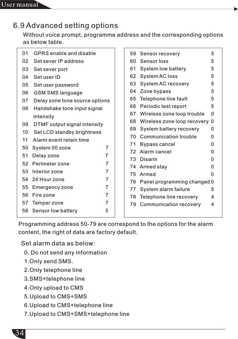 产品 手册User manual6.9 Advanced setting optionsWithout voice prompt, programme address and the corresponding options as below table.59   Sensor recovery                       560   Sensor loss                               561   System low battery                  562   System AC loss                      563   System AC recovery              564   Zone bypass                          565   Telephone line fault                566   Periodic test report                 567   Wireless zone loop trouble     068   Wireless zone loop recovery  0 69   System battery recovery         070   Communication trouble           071   Bypass cancel                          072   Alarm cancel                             073   Disarm                                       074   Armed stay                                075   Armed                                        076   Panel programming changed 0  77   System alarm failure                5  78   Telephone line recovery          4  79   Communication recovery        4  01    GPRS enable and disable02    Set sever IP address03    Set sever port 04    Set user ID05    Set user password06    GSM SMS language07    Delay zone tone source options08    Handshake tone input signal         intensity09    DTMF output signal intensity10    Set LCD standby brightness11    Alarm event retain time50   System 00 zone                         751   Delay zone                                 752   Perimeter zone                          753   Interior zone                               754   24 Hour zone                              755   Emergency zone                        756   Fire zone                                     757   Tamper zone                               758   Sensor low battery                     5Programming address 50-79 are correspond to the options for the alarm content, the right of data are factory default.Set alarm data as below:  0. Do not send any information  1.Only send SMS.  2.Only telephone line  3.SMS+telephone line  4.Only upload to CMS  5.Upload to CMS+SMS  6.Upload to CMS+telephone line  7.Upload to CMS+SMS+telephone line34