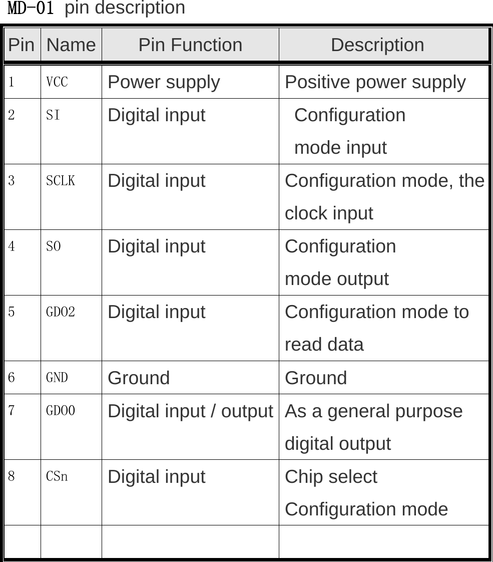   MD-01 pin description  Pin Name Pin Function Description 1  VCC  Power supply Positive power supply 2  SI  Digital input Configuration mode input 3  SCLK   Digital input Configuration mode, the clock input 4  SO  Digital input Configuration mode output 5  GDO2  Digital input Configuration mode to read data 6  GND  Ground Ground 7  GDO0  Digital input / output As a general purpose  digital output 8  CSn  Digital input Chip select Configuration mode        