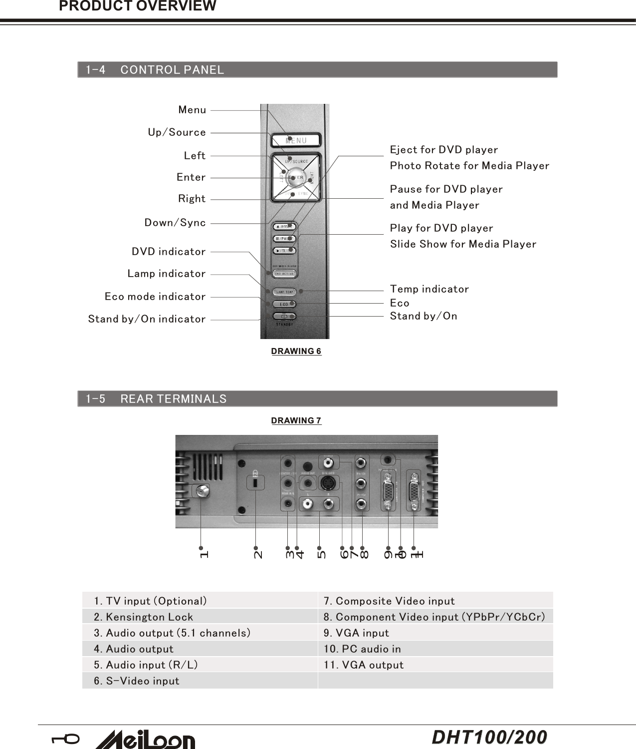 101-4 CONTROL PANELPRODUCT OVERVIEWLeftMenuUp/SourceRightEnterDown/SyncTemp indicatorPlay for DVD playerSlide Show for Media PlayerPause for DVD playerand Media PlayerEject for DVD playerPhoto Rotate for Media PlayerStand by/On indicator1-5 REAR TERMINALS11109876543217. Composite Video input8. Component Video input (YPbPr/YCbCr)9. VGA input10. PC audio in11. VGA output1. TV input (Optional)2. Kensington Lock3. Audio output (5.1 channels)4. Audio output5. Audio input (R/L)6. S-Video inputDRAWING 6DRAWING 7DVD indicatorLamp indicatorEco mode indicator EcoStand by/OnDHT100/200DHT100/200