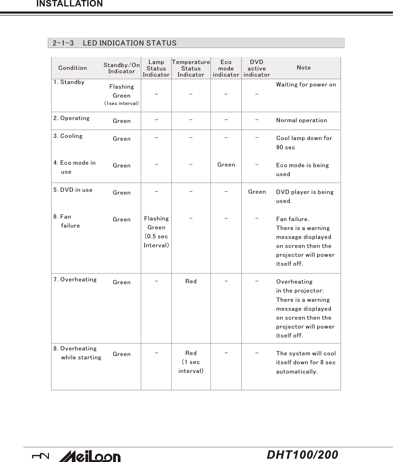 12INSTALLATION2-1-3 LED INDICATION STATUSStandby/OnIndicatorLampStatusIndicatorTemperatureStatusIndicatorEcomodeindicatorDVDactiveindicatorNoteWaiting for power onNormal operationCool lamp down for90 secEco mode is beingusedDVD player is beingused.Fan failure.There is a warningmessage displayedon screen then theprojector will poweritself off.Overheatingin the projector:There is a warningmessage displayedon screen then theprojector will poweritself off.The system will coolitself down for 8 secautomatically.Condition1. Standby2. Operating3. Cooling4. Eco mode in    use5. DVD in use6. Fan    failure7. Overheating8. Overheating    while startingGreenGreenGreenGreenGreenGreenGreen----FlashingGreen(0.5 secInterval)-------RedRed(1 secinterval)--Green-------Green---FlashingGreen(1sec interval)----DHT100/200DHT100/200