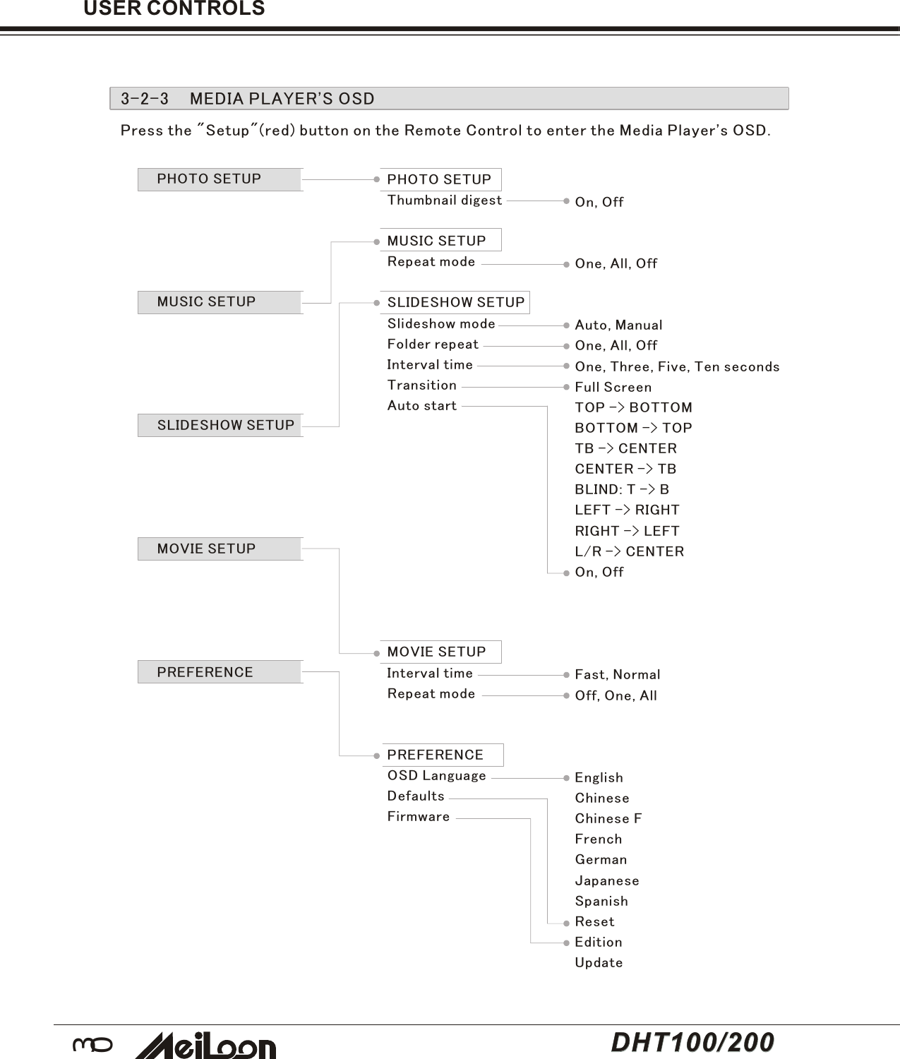 30USER CONTROLS3-2-3 MEDIA PLAYER&apos;S OSDPHOTO SETUPMUSIC SETUPSLIDESHOW SETUPMOVIE SETUPPREFERENCEPress the &quot;Setup&quot;(red) button on the Remote Control to enter the Media Player&apos;s OSD.PHOTO SETUPThumbnail digestMUSIC SETUPRepeat modeSLIDESHOW SETUPSlideshow modeFolder repeatInterval timeTransitionAuto startMOVIE SETUPInterval timeRepeat modePREFERENCEOSD LanguageDefaultsFirmwareOn, OffOne, All, OffAuto, ManualOne, All, OffOne, Three, Five, Ten secondsFull ScreenTOP -&gt; BOTTOMBOTTOM -&gt; TOPTB -&gt; CENTERCENTER -&gt; TBBLIND: T -&gt; BLEFT -&gt; RIGHTRIGHT -&gt; LEFTL/R -&gt; CENTEROn, OffFast, NormalOff, One, AllEnglishChineseChinese FFrenchGermanJapaneseSpanishResetEditionUpdateDHT100/200DHT100/200