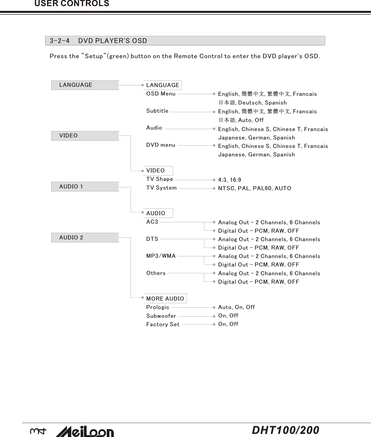 34USER CONTROLS3-2-4 DVD PLAYER&apos;S OSDLANGUAGEVIDEOAUDIO 1AUDIO 2Press the &quot;Setup&quot;(green) button on the Remote Control to enter the DVD player&apos;s OSD.LANGUAGEOSD MenuSubtitleAudioDVD menuVIDEOTV ShapeTV SystemAUDIOAC3DTSMP3/WMAOthersMORE AUDIOPrologicSubwooferFactory SetEnglish, 簡體中文,繁體中文, Francais日本語, Deutsch, SpanishEnglish, 簡體中文,繁體中文, Francais日本語, Auto, OffEnglish, Chinese S, Chinese T, FrancaisJapanese, German, SpanishEnglish, Chinese S, Chinese T, FrancaisJapanese, German, Spanish4:3, 16:9NTSC, PAL, PAL60, AUTOAnalog Out - 2 Channels, 6 ChannelsDigital Out - PCM, RAW, OFFAnalog Out - 2 Channels, 6 ChannelsDigital Out - PCM, RAW, OFFAnalog Out - 2 Channels, 6 ChannelsDigital Out - PCM, RAW, OFFAnalog Out - 2 Channels, 6 ChannelsDigital Out - PCM, RAW, OFFAuto, On, OffOn, OffOn, OffDHT100/200DHT100/200