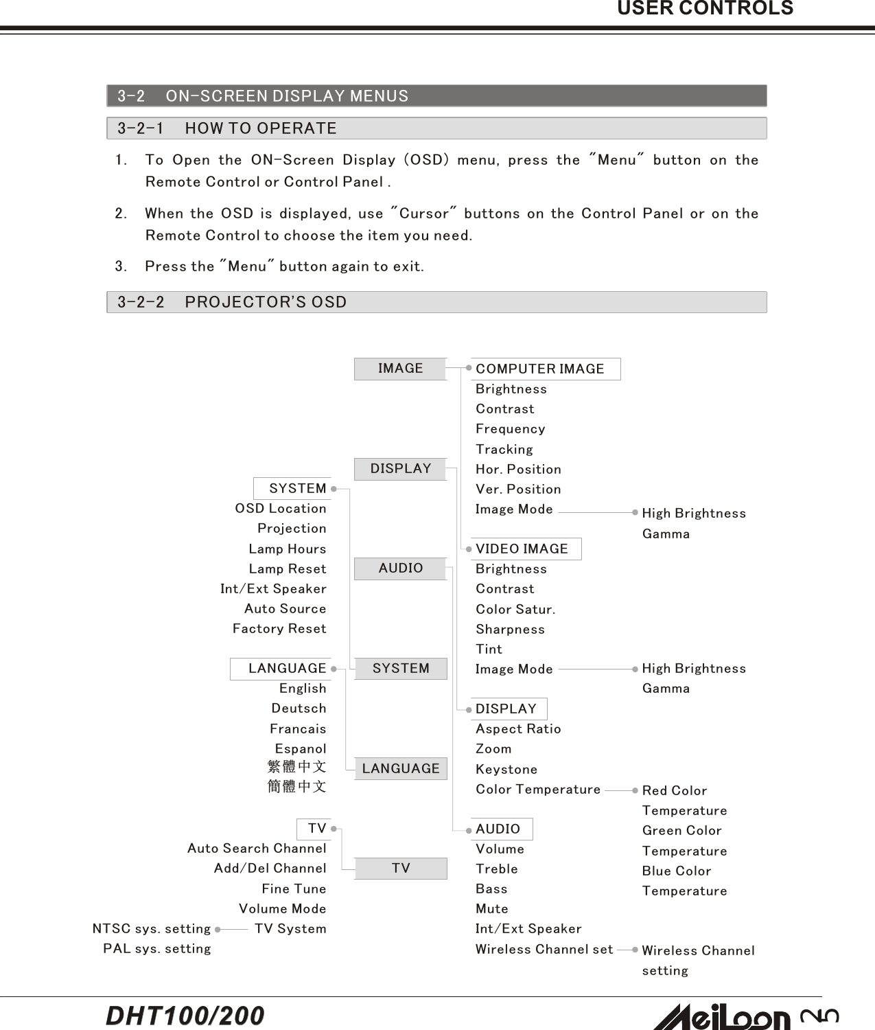 25DHT100/200DHT100/200USER CONTROLS3-2 ON-SCREEN DISPLAY MENUS3-2-1    HOW TO OPERATE1. To Open the ON-Screen Display (OSD) menu, press the &quot;Menu&quot; button on theRemote Control or Control Panel .2. When the OSD is displayed, use &quot;Cursor&quot; buttons on the Control Panel or on theRemote Control to choose the item you need.3. Press the &quot;Menu&quot; button again to exit.3-2-2    PROJECTOR&apos;S OSDIMAGEDISPLAYAUDIOSYSTEMLANGUAGETVCOMPUTER IMAGEBrightnessContrastFrequencyTrackingHor. PositionVer. PositionImage ModeVIDEO IMAGEBrightnessContrastColor Satur.SharpnessTintImage ModeDISPLAYAspect RatioZoomKeystoneColor TemperatureAUDIOVolumeTrebleBassMuteInt/Ext SpeakerWireless Channel setSYSTEMOSD LocationProjectionLamp HoursLamp ResetInt/Ext SpeakerAuto SourceFactory ResetLANGUAGEEnglishDeutschFrancaisEspanol繁體中文簡體中文TVAuto Search ChannelAdd/Del ChannelFine TuneVolume ModeTV SystemHigh BrightnessGammaHigh BrightnessGammaNTSC sys. settingPAL sys. settingRed ColorTemperatureGreen ColorTemperatureBlue ColorTemperatureWireless Channelsetting