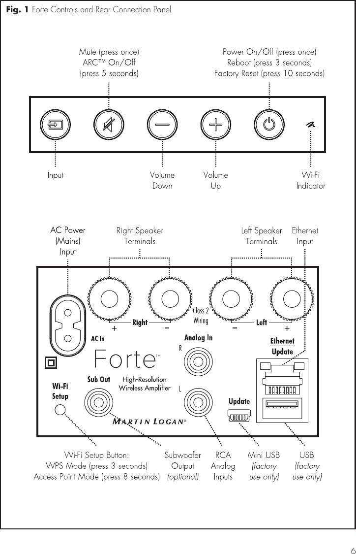 6Fig. 1 Forte Controls and Rear Connection Panel