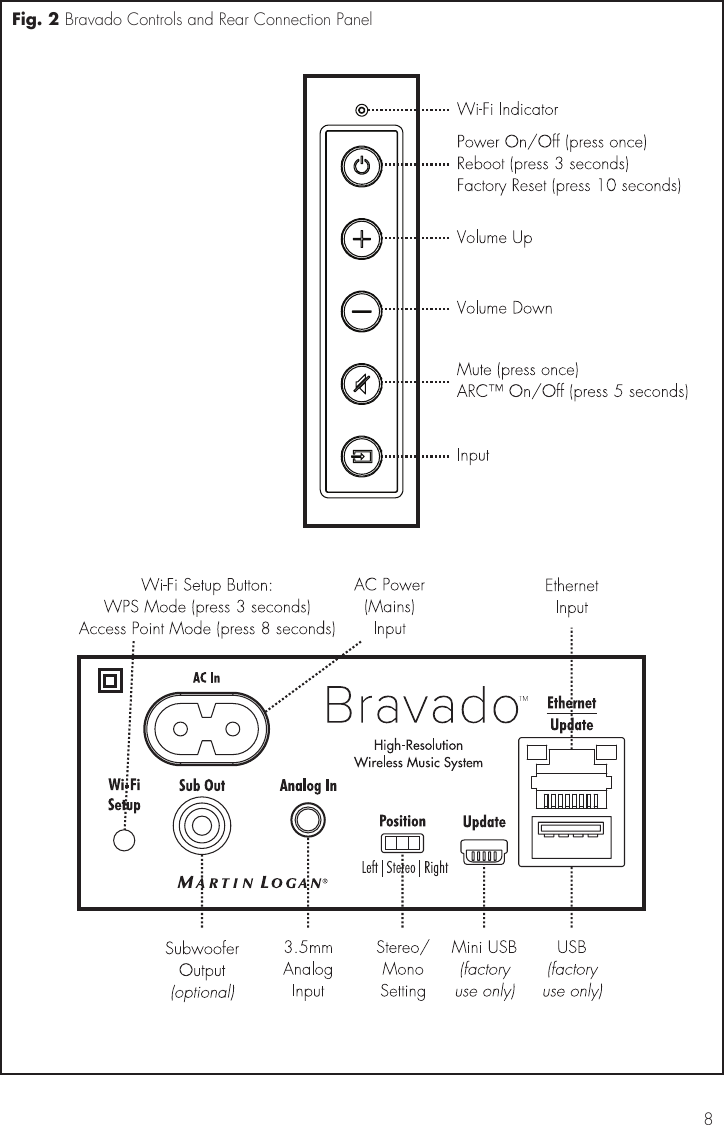 8Fig. 2 Bravado Controls and Rear Connection Panel
