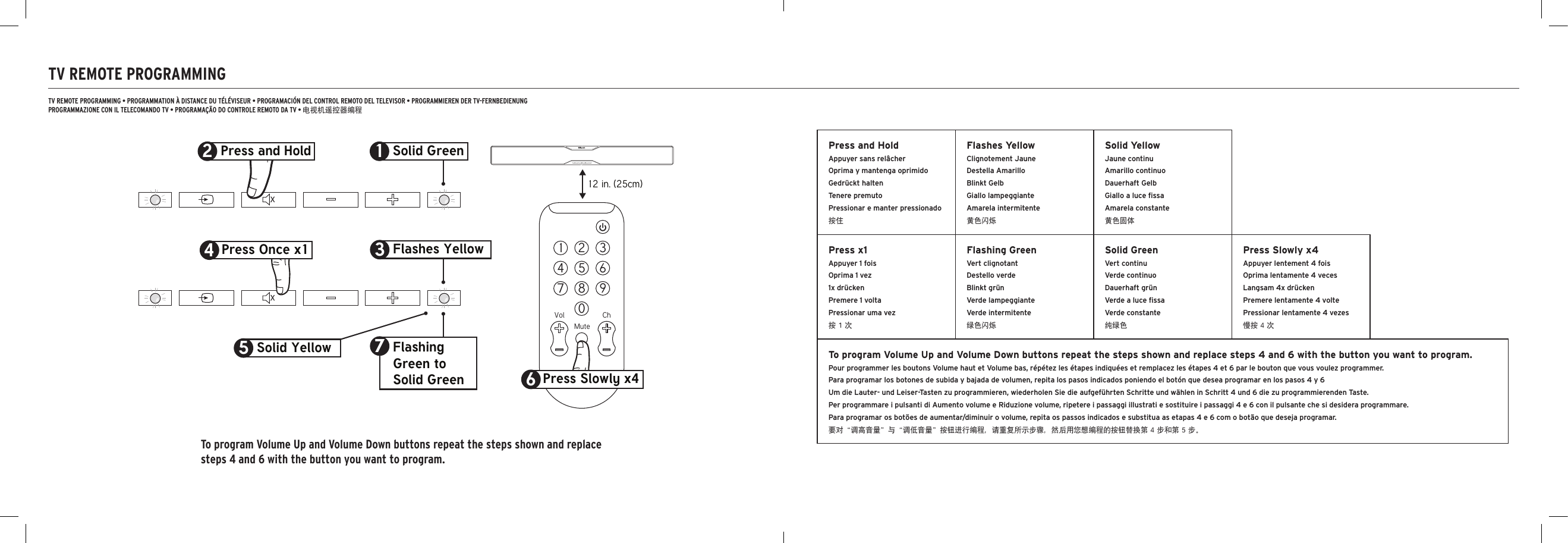 TV REMOTE PROGRAMMINGTo program Volume Up and Volume Down buttons repeat the steps shown and replace steps 4 and 6 with the button you want to program.TV REMOTE PROGRAMMING • PROGRAMMATION À DISTANCE DU TÉLÉVISEUR • PROGRAMACIÓN DEL CONTROL REMOTO DEL TELEVISOR • PROGRAMMIEREN DER TV-FERNBEDIENUNGPROGRAMMAZIONE CON IL TELECOMANDO TV • PROGRAMAÇÃO DO CONTROLE REMOTO DA TV • 电视机遥控器编程1Solid Green2Press and HoldSolid Yellow12 in. (25cm)1 2 34 5 67 80MuteChVol9Press Slowly x463Flashes Yellow5Flashing Green to Solid Green7Press Once x14Press and HoldAppuyer sans relâcherOprima y mantenga oprimidoGedrückt haltenTenere premutoPressionar e manter pressionado按住Flashes YellowClignotement JauneDestella AmarilloBlinkt GelbGiallo lampeggianteAmarela intermitente黄色闪烁Solid YellowJaune continuAmarillo continuoDauerhaft GelbGiallo a luce ﬁssaAmarela constante黄色固体Press x1Appuyer 1 foisOprima 1 vez1x drückenPremere 1 voltaPressionar uma vez按 1 次Flashing GreenVert clignotantDestello verdeBlinkt grünVerde lampeggianteVerde intermitente绿色闪烁Solid GreenVert continuVerde continuoDauerhaft grünVerde a luce ﬁssaVerde constante纯绿色Press Slowly x4Appuyer lentement 4 foisOprima lentamente 4 vecesLangsam 4x drückenPremere lentamente 4 voltePressionar lentamente 4 vezes慢按 4 次To program Volume Up and Volume Down buttons repeat the steps shown and replace steps 4 and 6 with the button you want to program.Pour programmer les boutons Volume haut et Volume bas, répétez les étapes indiquées et remplacez les étapes 4 et 6 par le bouton que vous voulez programmer.Para programar los botones de subida y bajada de volumen, repita los pasos indicados poniendo el botón que desea programar en los pasos 4 y 6Um die Lauter- und Leiser-Tasten zu programmieren, wiederholen Sie die aufgeführten Schritte und wählen in Schritt 4 und 6 die zu programmierenden Taste.Per programmare i pulsanti di Aumento volume e Riduzione volume, ripetere i passaggi illustrati e sostituire i passaggi 4 e 6 con il pulsante che si desidera programmare.Para programar os botões de aumentar/diminuir o volume, repita os passos indicados e substitua as etapas 4 e 6 com o botão que deseja programar.要对“调高音量”与“调低音量”按钮进行编程，请重复所示步骤，然后用您想编程的按钮替换第 4 步和第 5 步。