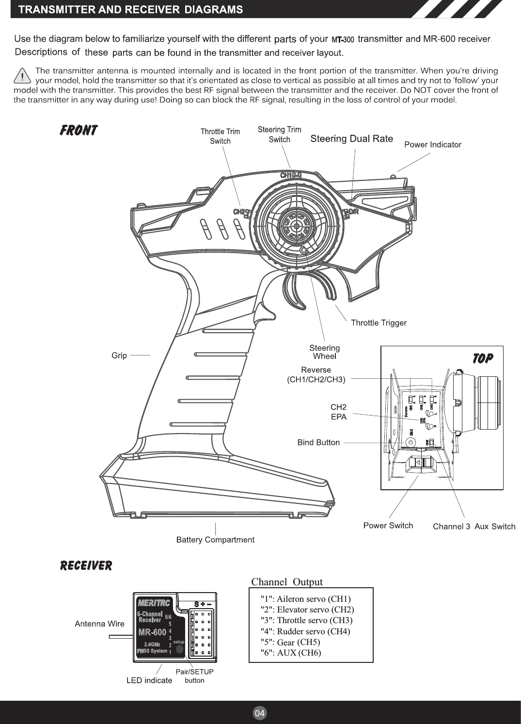 Channel Output&quot;1&quot;: Aileron servo (CH1)&quot;2&quot;: Elevator servo (CH2)&quot;3&quot;: Throttle servo (CH3)&quot;4&quot;: RudderGearAUXservo (CH4)&quot;5&quot;: (CH5)&quot;6&quot;: (CH6)