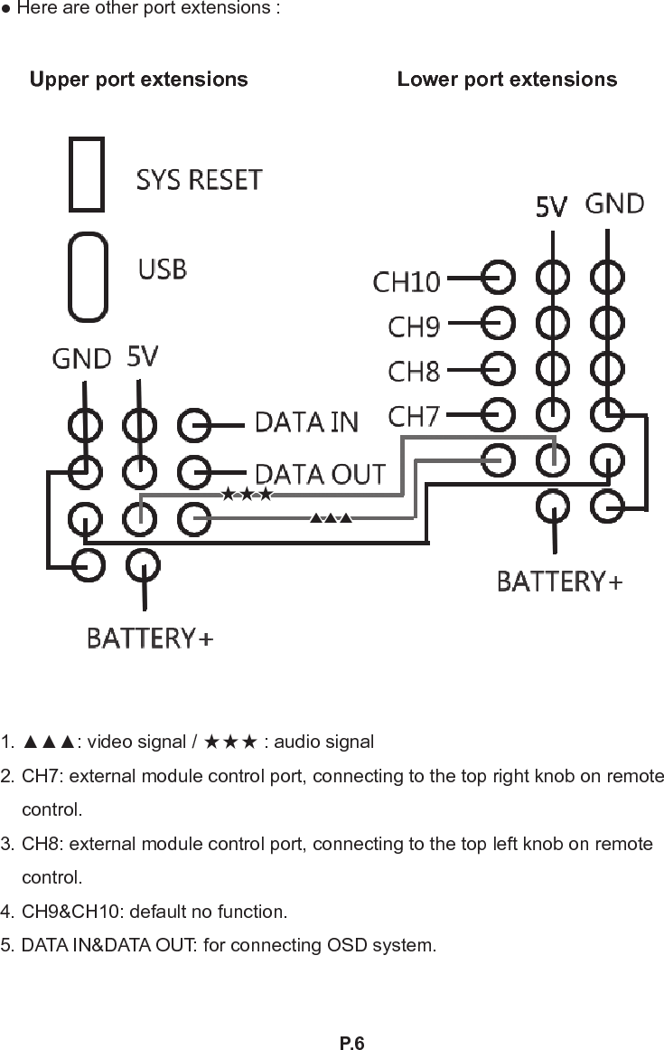 P.6● Here are other port extensions :1. ▲▲▲: video signal / ★★★ : audio signal2. CH7: external module control port, connecting to the top right knob on remote control.3. CH8: external module control port, connecting to the top left knob on remote control.4. CH9&amp;CH10: default no function.5. DATA IN&amp;DATA OUT: for connecting OSD system. ★★★▲▲▲Upper port extensions Lower port extensions