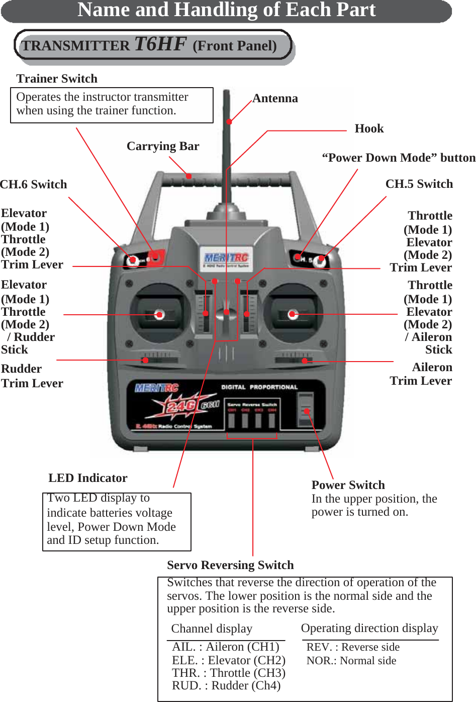       Name and Handling of Each Part TRANSMITTER T6HF (Front Panel)  Trainer Switch Operates the instructor transmitter when using the trainer function.   Carrying Bar   CH.6 Switch  Elevator (Mode 1) Throttle (Mode 2) Trim Lever Elevator (Mode 1) Throttle (Mode 2) / Rudder Stick Rudder Trim Lever        LED Indicator Two LED display to indicate batteries voltage level, Power Down Mode and ID setup function. Antenna    Hook  “Power Down Mode” button  CH.5 Switch  Throttle (Mode 1) Elevator (Mode 2) Trim Lever Throttle (Mode 1) Elevator (Mode 2) / Aileron Stick Aileron Trim Lever         Power Switch In the upper position, the power is turned on.  Servo Reversing Switch Switches that reverse the direction of operation of the servos. The lower position is the normal side and the upper position is the reverse side. Channel display AIL. : Aileron (CH1) ELE. : Elevator (CH2) THR. : Throttle (CH3) RUD. : Rudder (Ch4) Operating direction display REV. : Reverse side NOR.: Normal side 