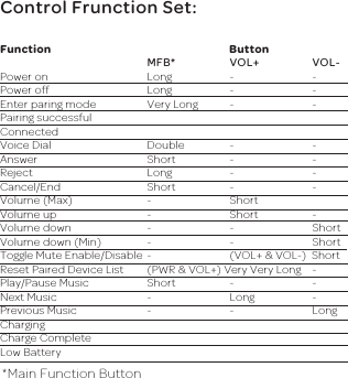 FunctionPower onPower offEnter paring modePairing successfulConnectedVoice DialAnswerRejectCancel/EndVolume (Max)Volume upVolume downVolume down (Min)Toggle Mute Enable/DisableReset Paired Device ListPlay/Pause MusicNext MusicPrevious MusicChargingCharge CompleteLow BatteryButtonMFB* VOL+ VOL-Long - -Long - -Very Long  -  -Double - -Short - -Long - -Short - -- Short 　- Short -- - Short- - Short-  (VOL+ &amp; VOL-)  Short(PWR &amp; VOL+) Very Very Long  -Short - -- Long -- - LongControl Frunction Set:*Main Function Button