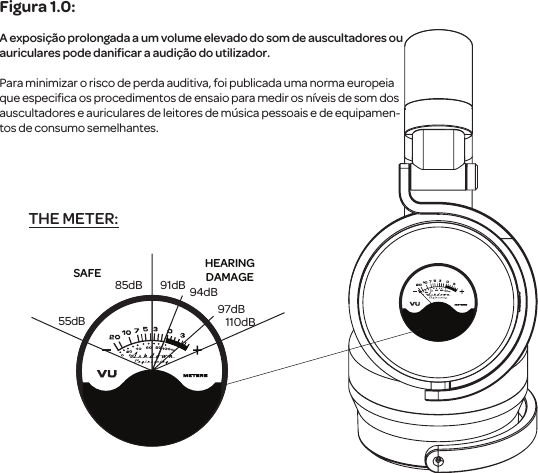 55dB85dB 91dB 94dB97dB110dBSAFE HEARINGDAMAGETHE METER:Figura 1.0:A exposi&ccedil;&atilde;o prolongada a um volume elevado do som de auscultadores ou auricularespode daniﬁcar a audi&ccedil;&atilde;o do utilizador.Para minimizar o risco de perda auditiva, foi publicada uma norma europeia que especiﬁca os procedimentos de ensaio para medir os n&iacute;veis de som dos auscultadores e auriculares de leitores de m&uacute;sica pessoais e de equipamen-tos de consumo semelhantes.
