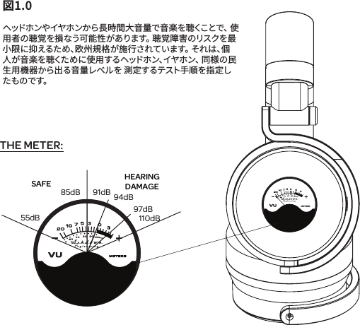 55dB85dB 91dB 94dB97dB110dBSAFE HEARINGDAMAGETHE METER:図1.0　　 ヘッドホンやイヤホンから長時間大音量で音楽を聴くことで、 使用者の聴覚を損なう可能性があります。 聴覚障害のリスクを最小限に抑えるため、欧州規格が施行されています。 それは、個人が音楽を聴くために使用するヘッドホン、イヤホン、 同様の民生用機器から出る音量レベルを 測定するテスト手順を指定したものです。