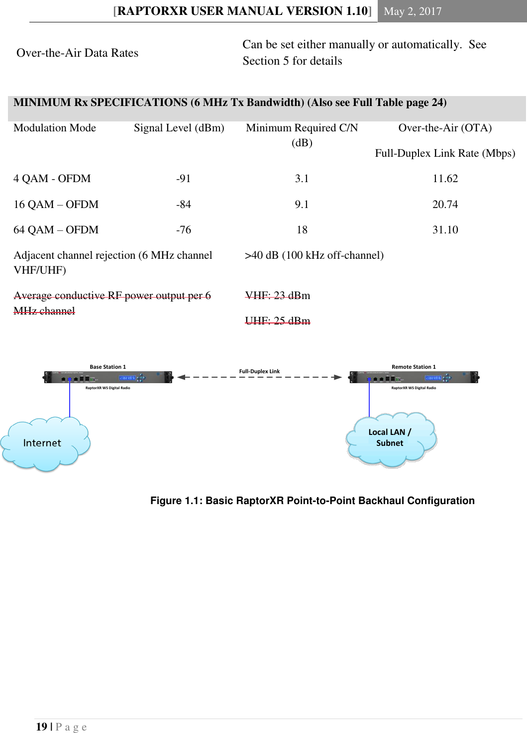 [RAPTORXR USER MANUAL VERSION 1.10] May 2, 2017  19 | P a g e   MINIMUM Rx SPECIFICATIONS (6 MHz Tx Bandwidth) (Also see Full Table page 24) Modulation Mode Signal Level (dBm) Minimum Required C/N (dB) Over-the-Air (OTA) Full-Duplex Link Rate (Mbps) 4 QAM - OFDM -91 3.1 11.62 16 QAM &ndash; OFDM -84 9.1 20.74 64 QAM &ndash; OFDM -76 18 31.10 Adjacent channel rejection (6 MHz channel VHF/UHF) >40 dB (100 kHz off-channel) Average conductive RF power output per 6 MHz channel VHF: 23 dBm UHF: 25 dBm            Over-the-Air Data Rates Can be set either manually or automatically.  See Section 5 for details   Full-Duplex LinkRaptorXR WS Digital Radio RaptorXR WS Digital Radio Remote Station 1Base Station 1Local LAN / SubnetFigure 1.1: Basic RaptorXR Point-to-Point Backhaul Configuration 