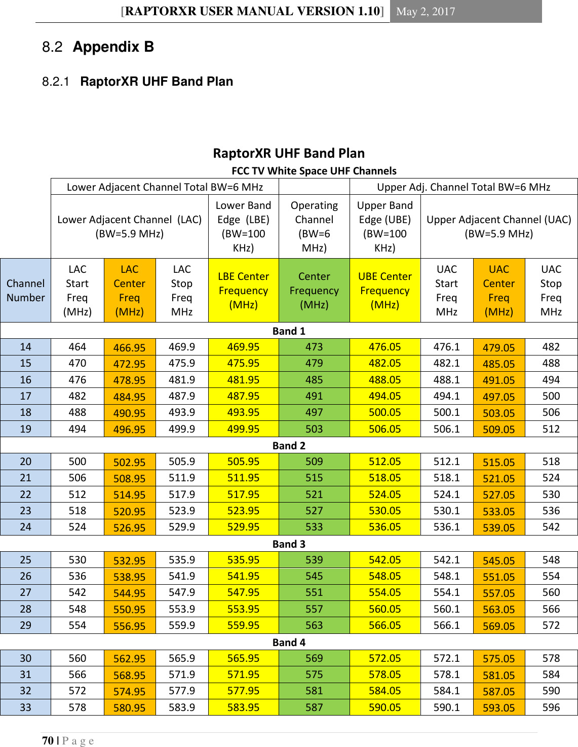 [RAPTORXR USER MANUAL VERSION 1.10] May 2, 2017  70 | P a g e    Appendix B 8.2 RaptorXR UHF Band Plan 8.2.1 RaptorXR UHF Band Plan     FCC TV White Space UHF Channels     Lower Adjacent Channel Total BW=6 MHz   Upper Adj. Channel Total BW=6 MHz  Lower Adjacent Channel  (LAC)                              (BW=5.9 MHz) Lower Band Edge  (LBE)              (BW=100 KHz) Operating Channel (BW=6 MHz) Upper Band Edge (UBE)               (BW=100 KHz) Upper Adjacent Channel (UAC)                               (BW=5.9 MHz) Channel Number LAC Start Freq (MHz) LAC Center Freq (MHz) LAC Stop Freq MHz LBE Center Frequency (MHz) Center Frequency (MHz) UBE Center Frequency (MHz) UAC Start Freq MHz UAC Center Freq (MHz) UAC Stop Freq MHz Band 1 14 464 466.95 469.9 469.95 473 476.05 476.1 479.05 482 15 470 472.95 475.9 475.95 479 482.05 482.1 485.05 488 16 476 478.95 481.9 481.95 485 488.05 488.1 491.05 494 17 482 484.95 487.9 487.95 491 494.05 494.1 497.05 500 18 488 490.95 493.9 493.95 497 500.05 500.1 503.05 506 19 494 496.95 499.9 499.95 503 506.05 506.1 509.05 512 Band 2 20 500 502.95 505.9 505.95 509 512.05 512.1 515.05 518 21 506 508.95 511.9 511.95 515 518.05 518.1 521.05 524 22 512 514.95 517.9 517.95 521 524.05 524.1 527.05 530 23 518 520.95 523.9 523.95 527 530.05 530.1 533.05 536 24 524 526.95 529.9 529.95 533 536.05 536.1 539.05 542 Band 3 25 530 532.95 535.9 535.95 539 542.05 542.1 545.05 548 26 536 538.95 541.9 541.95 545 548.05 548.1 551.05 554 27 542 544.95 547.9 547.95 551 554.05 554.1 557.05 560 28 548 550.95 553.9 553.95 557 560.05 560.1 563.05 566 29 554 556.95 559.9 559.95 563 566.05 566.1 569.05 572 Band 4 30 560 562.95 565.9 565.95 569 572.05 572.1 575.05 578 31 566 568.95 571.9 571.95 575 578.05 578.1 581.05 584 32 572 574.95 577.9 577.95 581 584.05 584.1 587.05 590 33 578 580.95 583.9 583.95 587 590.05 590.1 593.05 596 