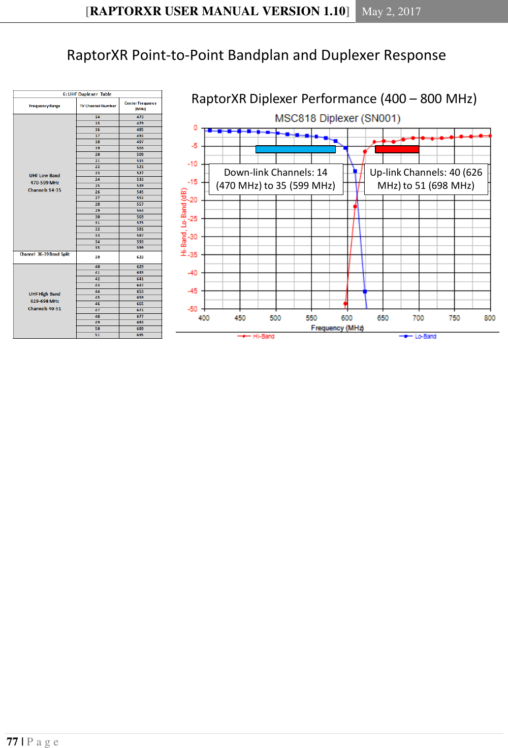 [RAPTORXR USER MANUAL VERSION 1.10] May 2, 2017  77 | P a g e   RaptorXR Diplexer Performance (400 &ndash;800 MHz)Down-link Channels: 14 (470 MHz) to 35 (599 MHz)Up-link Channels: 40 (626 MHz) to 51 (698 MHz)RaptorXR Point-to-Point Bandplan and Duplexer Response      