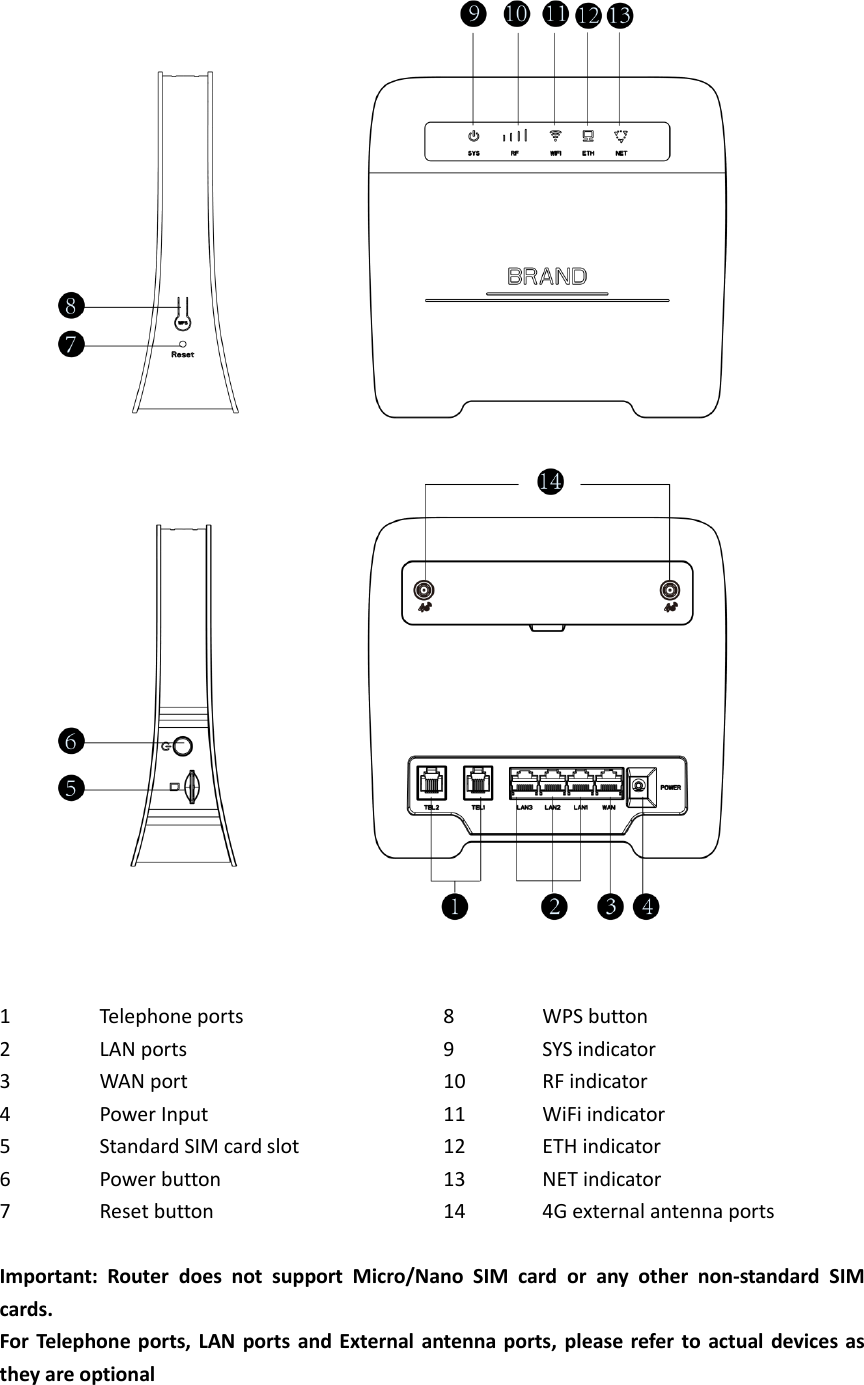  1 Telephone ports 8 WPS button 2 LAN ports 9 SYS indicator 3 WAN port 10 RF indicator 4 Power Input 11 WiFi indicator 5 Standard SIM card slot 12 ETH indicator 6 Power button 13 NET indicator 7 Reset button 14 4G external antenna ports  Important:  Router  does  not  support  Micro/Nano  SIM  card  or  any  other  non-standard  SIM cards. For Telephone  ports,  LAN  ports  and External antenna ports,  please refer to actual  devices as they are optional 