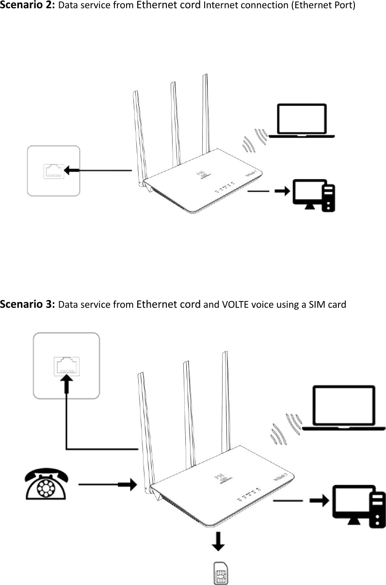 Scenario 2: Data service from Ethernet cord Internet connection (Ethernet Port)   Scenario 3: Data service from Ethernet cord and VOLTE voice using a SIM card         
