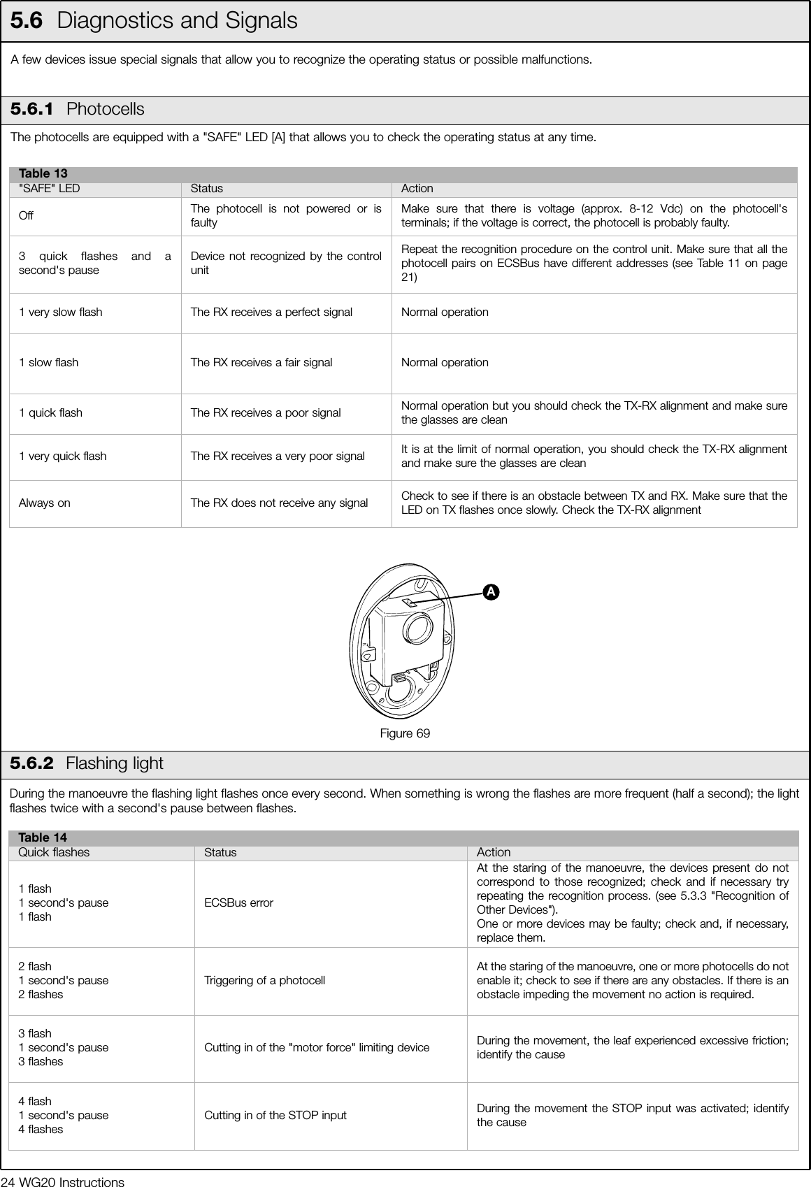 24 WG20 Instructions5.6  Diagnostics and SignalsA few devices issue special signals that allow you to recognize the operating status or possible malfunctions.Table 13"SAFE" LED Status ActionOff The photocell is not powered or isfaultyMake sure that there is voltage (approx. 8-12 Vdc) on the photocell'sterminals; if the voltage is correct, the photocell is probably faulty.3 quick flashes and asecond's pauseDevice not recognized by the controlunitRepeat the recognition procedure on the control unit. Make sure that all thephotocell pairs on ECSBus have different addresses (see Table 11 on page21)1 very slow flash  The RX receives a perfect signal Normal operation1 slow flash The RX receives a fair signal Normal operation1 quick flash The RX receives a poor signal Normal operation but you should check the TX-RX alignment and make surethe glasses are clean1 very quick flash The RX receives a very poor signal It is at the limit of normal operation, you should check the TX-RX alignmentand make sure the glasses are cleanAlways on The RX does not receive any signal Check to see if there is an obstacle between TX and RX. Make sure that theLED on TX flashes once slowly. Check the TX-RX alignmentFigure 69A5.6.1  PhotocellsThe photocells are equipped with a "SAFE" LED [A] that allows you to check the operating status at any time. During the manoeuvre the flashing light flashes once every second. When something is wrong the flashes are more frequent (half a second); the lightflashes twice with a second's pause between flashes.Table 14Quick flashes Status Action1 flash1 second's pause1 flash ECSBus errorAt the staring of the manoeuvre, the devices present do notcorrespond to those recognized; check and if necessary tryrepeating the recognition process. (see 5.3.3 "Recognition ofOther Devices"). One or more devices may be faulty; check and, if necessary,replace them.2 flash1 second's pause2 flashesTriggering of a photocell At the staring of the manoeuvre, one or more photocells do notenable it; check to see if there are any obstacles. If there is anobstacle impeding the movement no action is required. 3 flash1 second's pause3 flashesCutting in of the "motor force" limiting device During the movement, the leaf experienced excessive friction;identify the cause4 flash1 second's pause4 flashesCutting in of the STOP input During the movement the STOP input was activated; identifythe cause5.6.2  Flashing light