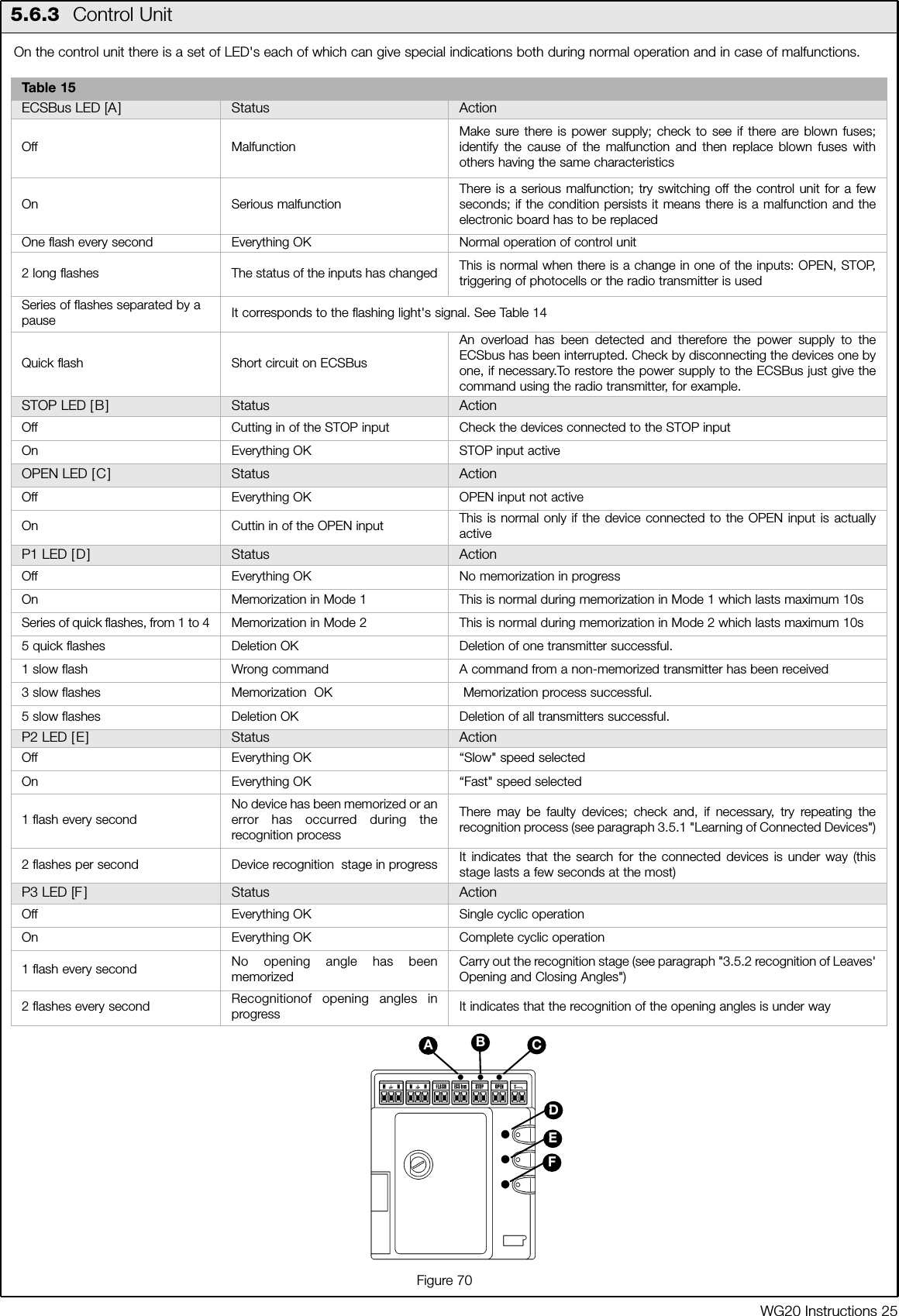 WG20 Instructions 25On the control unit there is a set of LED's each of which can give special indications both during normal operation and in case of malfunctions. Figure 705.6.3  Control UnitDEFCBATable 15ECSBus LED [A] Status ActionOff MalfunctionMake sure there is power supply; check to see if there are blown fuses;identify the cause of the malfunction and then replace blown fuses withothers having the same characteristicsOn Serious malfunctionThere is a serious malfunction; try switching off the control unit for a fewseconds; if the condition persists it means there is a malfunction and theelectronic board has to be replacedOne flash every second Everything OK Normal operation of control unit2 long flashes The status of the inputs has changed This is normal when there is a change in one of the inputs: OPEN, STOP,triggering of photocells or the radio transmitter is usedSeries of flashes separated by apause It corresponds to the flashing light's signal. See Table 14 Quick flash Short circuit on ECSBusAn overload has been detected and therefore the power supply to theECSbus has been interrupted. Check by disconnecting the devices one byone, if necessary.To restore the power supply to the ECSBus just give thecommand using the radio transmitter, for example.STOP LED [B] Status ActionOff Cutting in of the STOP input Check the devices connected to the STOP inputOn Everything OK STOP input activeOPEN LED [C] Status ActionOff Everything OK OPEN input not activeOn Cuttin in of the OPEN input This is normal only if the device connected to the OPEN input is actuallyactiveP1 LED [D] Status ActionOff Everything OK No memorization in progressOn Memorization in Mode 1 This is normal during memorization in Mode 1 which lasts maximum 10sSeries of quick flashes, from 1 to 4 Memorization in Mode 2 This is normal during memorization in Mode 2 which lasts maximum 10s5 quick flashes Deletion OK Deletion of one transmitter successful.1 slow flash Wrong command A command from a non-memorized transmitter has been received 3 slow flashes Memorization  OK Memorization process successful.5 slow flashes Deletion OK Deletion of all transmitters successful.P2 LED [E] Status ActionOff Everything OK &ldquo;Slow" speed selectedOn Everything OK &ldquo;Fast" speed selected1 flash every secondNo device has been memorized or anerror has occurred during therecognition processThere may be faulty devices; check and, if necessary, try repeating therecognition process (see paragraph 3.5.1 "Learning of Connected Devices")2 flashes per second Device recognition  stage in progress It indicates that the search for the connected devices is under way (thisstage lasts a few seconds at the most)P3 LED [F ] Status ActionOff Everything OK Single cyclic operationOn Everything OK Complete cyclic operation1 flash every second No opening angle has beenmemorizedCarry out the recognition stage (see paragraph "3.5.2 recognition of Leaves'Opening and Closing Angles")2 flashes every second Recognitionof opening angles inprogress It indicates that the recognition of the opening angles is under way