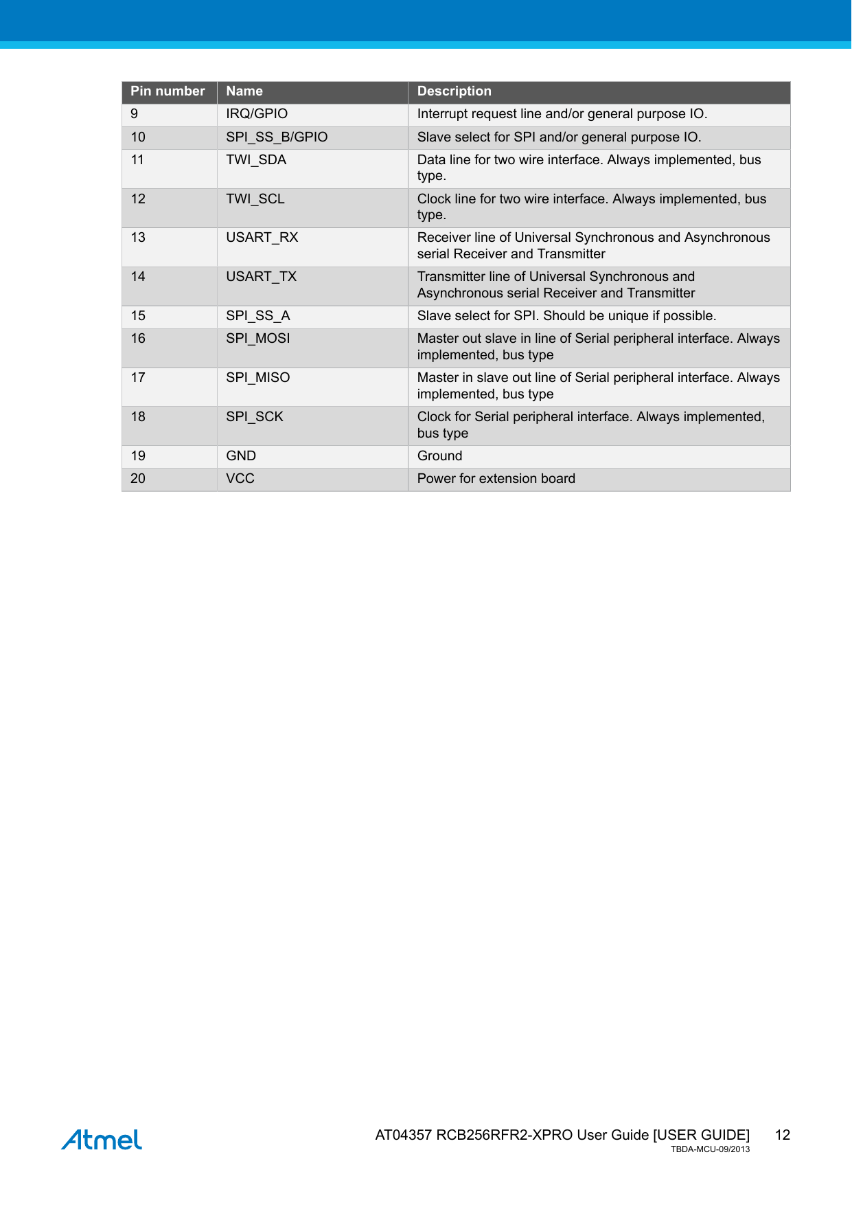  AT04357 RCB256RFR2-XPRO User Guide [USER GUIDE]TBDA-MCU-09/201312Pin number Name Description9 IRQ/GPIO Interrupt request line and/or general purpose IO.10 SPI_SS_B/GPIO Slave select for SPI and/or general purpose IO.11 TWI_SDA Data line for two wire interface. Always implemented, bustype.12 TWI_SCL Clock line for two wire interface. Always implemented, bustype.13 USART_RX Receiver line of Universal Synchronous and Asynchronousserial Receiver and Transmitter14 USART_TX Transmitter line of Universal Synchronous andAsynchronous serial Receiver and Transmitter15 SPI_SS_A Slave select for SPI. Should be unique if possible.16 SPI_MOSI Master out slave in line of Serial peripheral interface. Alwaysimplemented, bus type17 SPI_MISO Master in slave out line of Serial peripheral interface. Alwaysimplemented, bus type18 SPI_SCK Clock for Serial peripheral interface. Always implemented,bus type19 GND Ground20 VCC Power for extension board