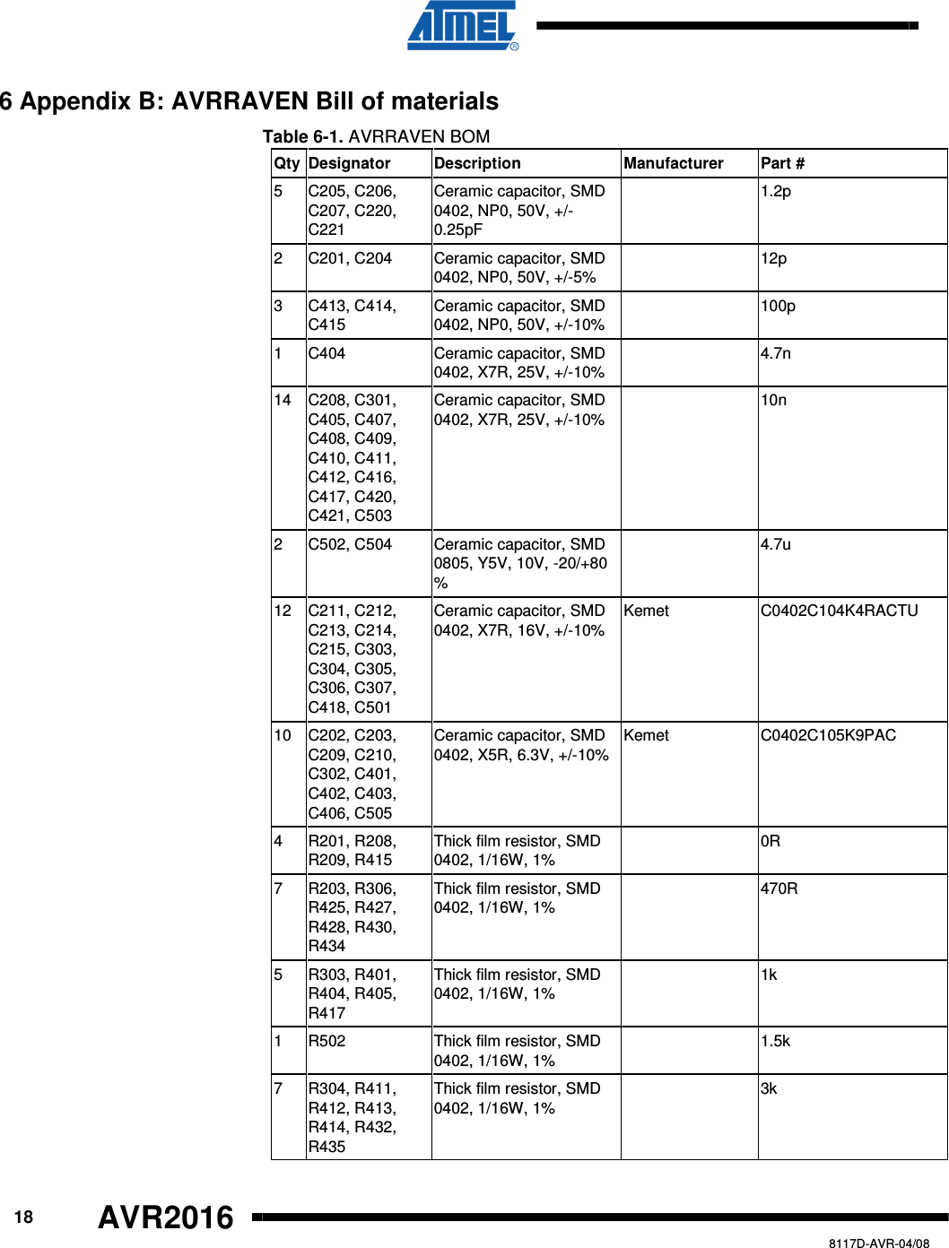      18 AVR2016   8117D-AVR-04/08 6 Appendix B: AVRRAVEN Bill of materials Table 6-1. AVRRAVEN BOM Qty Designator  Description  Manufacturer  Part # 5  C205, C206, C207, C220, C221 Ceramic capacitor, SMD 0402, NP0, 50V, +/-0.25pF   1.2p 2  C201, C204  Ceramic capacitor, SMD 0402, NP0, 50V, +/-5%    12p 3  C413, C414, C415  Ceramic capacitor, SMD 0402, NP0, 50V, +/-10%    100p 1  C404  Ceramic capacitor, SMD 0402, X7R, 25V, +/-10%    4.7n 14  C208, C301, C405, C407, C408, C409, C410, C411, C412, C416, C417, C420, C421, C503 Ceramic capacitor, SMD 0402, X7R, 25V, +/-10%    10n 2  C502, C504  Ceramic capacitor, SMD 0805, Y5V, 10V, -20/+80 %   4.7u 12  C211, C212, C213, C214, C215, C303, C304, C305, C306, C307, C418, C501 Ceramic capacitor, SMD 0402, X7R, 16V, +/-10%  Kemet  C0402C104K4RACTU 10  C202, C203, C209, C210, C302, C401, C402, C403, C406, C505 Ceramic capacitor, SMD 0402, X5R, 6.3V, +/-10%  Kemet  C0402C105K9PAC 4  R201, R208, R209, R415  Thick film resistor, SMD 0402, 1/16W, 1%    0R 7  R203, R306, R425, R427, R428, R430, R434 Thick film resistor, SMD 0402, 1/16W, 1%    470R 5  R303, R401, R404, R405, R417 Thick film resistor, SMD 0402, 1/16W, 1%    1k 1  R502  Thick film resistor, SMD 0402, 1/16W, 1%    1.5k 7  R304, R411, R412, R413, R414, R432, R435 Thick film resistor, SMD 0402, 1/16W, 1%    3k 