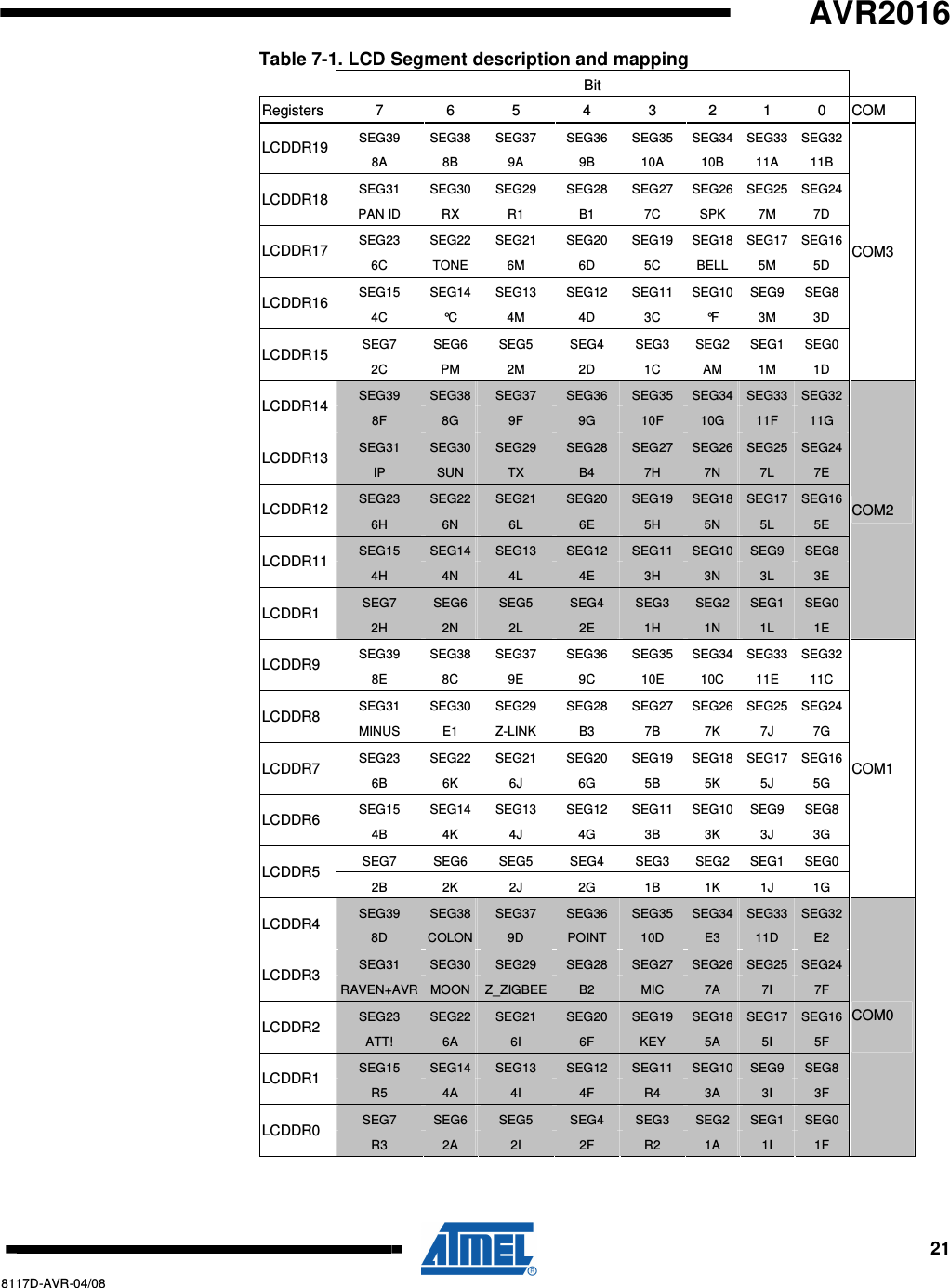   AVR2016     21 8117D-AVR-04/08 Table 7-1. LCD Segment description and mapping  Bit   Registers  7  6  5  4  3  2  1  0  COM SEG39  SEG38 SEG37  SEG36  SEG35  SEG34 SEG33 SEG32 LCDDR19 8A  8B  9A  9B  10A  10B  11A  11B SEG31  SEG30 SEG29  SEG28  SEG27  SEG26 SEG25 SEG24 LCDDR18 PAN ID  RX  R1  B1  7C  SPK  7M  7D SEG23  SEG22 SEG21  SEG20  SEG19  SEG18 SEG17 SEG16 LCDDR17 6C  TONE  6M  6D  5C  BELL  5M  5D SEG15  SEG14 SEG13  SEG12  SEG11  SEG10 SEG9  SEG8 LCDDR16 4C  °C  4M  4D  3C  °F  3M  3D SEG7  SEG6  SEG5  SEG4  SEG3  SEG2  SEG1  SEG0 LCDDR15 2C  PM  2M  2D  1C  AM  1M  1D COM3 SEG39  SEG38 SEG37  SEG36  SEG35  SEG34 SEG33 SEG32 LCDDR14 8F  8G  9F  9G  10F  10G  11F  11G SEG31  SEG30 SEG29  SEG28  SEG27  SEG26 SEG25 SEG24 LCDDR13 IP  SUN  TX  B4  7H  7N  7L  7E SEG23  SEG22 SEG21  SEG20  SEG19  SEG18 SEG17 SEG16 LCDDR12 6H  6N  6L  6E  5H  5N  5L  5E SEG15  SEG14 SEG13  SEG12  SEG11  SEG10 SEG9  SEG8 LCDDR11 4H  4N  4L  4E  3H  3N  3L  3E SEG7  SEG6  SEG5  SEG4  SEG3  SEG2  SEG1  SEG0 LCDDR1 2H  2N  2L  2E  1H  1N  1L  1E COM2 SEG39  SEG38 SEG37  SEG36  SEG35  SEG34 SEG33 SEG32 LCDDR9 8E  8C  9E  9C  10E  10C  11E  11C SEG31  SEG30 SEG29  SEG28  SEG27  SEG26 SEG25 SEG24 LCDDR8 MINUS  E1  Z-LINK  B3  7B  7K  7J  7G SEG23  SEG22 SEG21  SEG20  SEG19  SEG18 SEG17 SEG16 LCDDR7 6B  6K  6J  6G  5B  5K  5J  5G SEG15  SEG14 SEG13  SEG12  SEG11  SEG10 SEG9  SEG8 LCDDR6 4B  4K  4J  4G  3B  3K  3J  3G SEG7  SEG6  SEG5  SEG4  SEG3  SEG2  SEG1  SEG0 LCDDR5 2B  2K  2J  2G  1B  1K  1J  1G COM1 SEG39  SEG38 SEG37  SEG36  SEG35  SEG34 SEG33 SEG32 LCDDR4 8D  COLON 9D  POINT  10D  E3  11D  E2 SEG31  SEG30 SEG29  SEG28  SEG27  SEG26 SEG25 SEG24 LCDDR3 RAVEN+AVR MOON Z_ZIGBEE B2  MIC  7A  7I  7F SEG23  SEG22 SEG21  SEG20  SEG19  SEG18 SEG17 SEG16 LCDDR2 ATT!  6A  6I  6F  KEY  5A  5I  5F SEG15  SEG14 SEG13  SEG12  SEG11  SEG10 SEG9  SEG8 LCDDR1 R5  4A  4I  4F  R4  3A  3I  3F SEG7  SEG6  SEG5  SEG4  SEG3  SEG2  SEG1  SEG0 LCDDR0 R3  2A  2I  2F  R2  1A  1I  1F COM0    