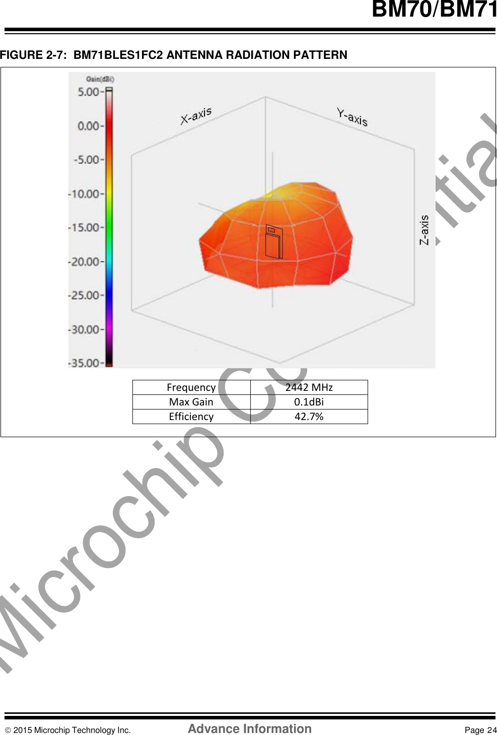    BM70/BM71   FIGURE 2-7:  BM71BLES1FC2 ANTENNA RADIATION PATTERN                         Frequency 2442 MHz Max Gain 0.1dBi Efficiency 42.7%                       2015 Microchip Technology Inc.  Advance Information  Page 24    