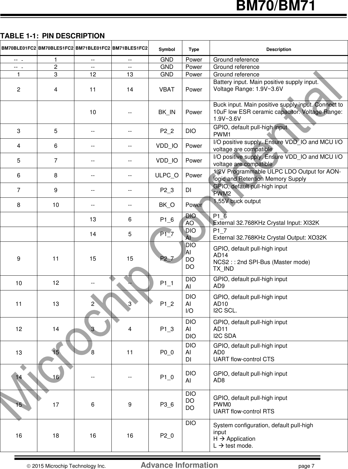   BM70/BM71   TABLE 1-1:  PIN DESCRIPTION BM70BLE01FC2 BM70BLES1FC2 BM71BLE01FC2 BM71BLES1FC2  Symbol  Type  Description -- ‐ 1 -- -- GND Power Ground reference -- ‐ 2 -- -- GND Power Ground reference 1 3 12 13 GND Power Ground reference 2 4 11 14 VBAT Power Battery input. Main positive supply input.  Voltage Range: 1.9V~3.6V   10 -- BK_IN Power Buck input. Main positive supply input. Connect to 10uF low ESR ceramic capacitor. Voltage Range: 1.9V~3.6V 3 5 -- -- P2_2 DIO GPIO, default pull-high input PWM1 4 6 -- -- VDD_IO Power I/O positive supply. Ensure VDD_IO and MCU I/O voltage are compatible 5 7 -- -- VDD_IO Power I/O positive supply. Ensure VDD_IO and MCU I/O voltage are compatible 6 8 -- -- ULPC_O Power 1.2V Programmable ULPC LDO Output for AON-logic and Retention Memory Supply 7 9 -- -- P2_3 DI GPIO, default pull-high input PWM2 8 10 -- -- BK_O Power 1.55V buck output   13 6 P1_6 DIO AO P1_6 External 32.768KHz Crystal Input: XI32K   14 5 P1_7 DIO AI P1_7 External 32.768KHz Crystal Output: XO32K 9 11 15 15 P2_7 DIO AI DO DO GPIO, default pull-high input AD14 NCS2 : : 2nd SPI-Bus (Master mode) TX_IND 10 12 -- -- P1_1 DIO AI DI GPIO, default pull-high input AD9 MISO2 : 2nd SPI-Bus (Master mode) 11 13 2 3 P1_2 DIO AI I/O GPIO, default pull-high input AD10 I2C SCL. 12 14 3 4 P1_3 DIO AI DIO GPIO, default pull-high input AD11 I2C SDA 13 15 8 11 P0_0 DIO AI DI GPIO, default pull-high input AD0 UART flow-control CTS 14 16 -- -- P1_0 DIO AI GPIO, default pull-high input AD8 15 17 6 9 P3_6 DIO DO DO GPIO, default pull-high input PWM0 UART flow-control RTS 16 18 16 16 P2_0 DIO System configuration, default pull-high input H  Application L  test mode.  2015 Microchip Technology Inc.  Advance Information  page 7 