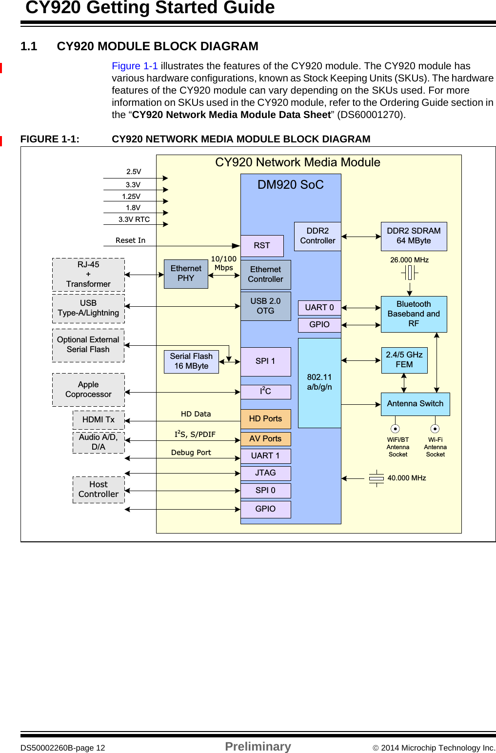  CY920 Getting Started GuideDS50002260B-page 12 Preliminary  2014 Microchip Technology Inc.1.1 CY920 MODULE BLOCK DIAGRAMFigure 1-1 illustrates the features of the CY920 module. The CY920 module has various hardware configurations, known as Stock Keeping Units (SKUs). The hardware features of the CY920 module can vary depending on the SKUs used. For more information on SKUs used in the CY920 module, refer to the Ordering Guide section in the “CY920 Network Media Module Data Sheet” (DS60001270).FIGURE 1-1: CY920 NETWORK MEDIA MODULE BLOCK DIAGRAMEthernetPHYDM920 SoCDDR2 SDRAM64 MByteDDR2ControllerUSB 2.0OTGGPIO40.000 MHzSerial Flash16 MByte2.4/5 GHzFEM802.11a/b/g/nEthernetControllerUART 13.3V RTCCY920 Network Media Module1.25VWiFi/BTAntennaSocket1.8VSPI 1I2CJTAGRSTReset InAV PortsSPI 0Wi-FiAntennaSocket2.5VI2S, S/PDIFBluetoothBaseband andRFUART 0GPIO3.3VHD PortsHD DataAppleCoprocessorOptional ExternalSerial FlashHost ControllerRJ-45+TransformerUSBType-A/LightningHDMI TxAudio A/D,D/A10/100MbpsDebug PortAntenna Switch26.000 MHz
