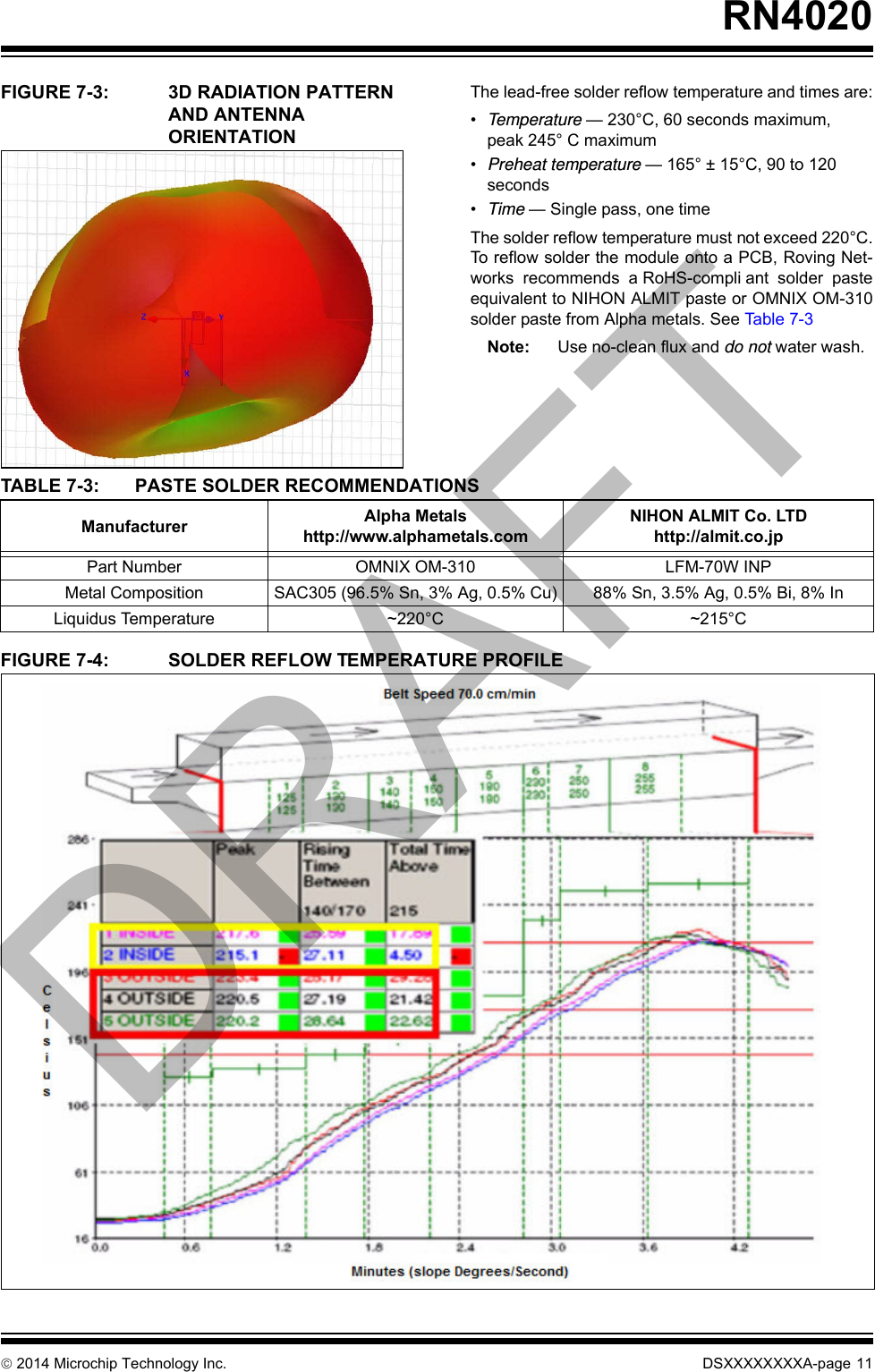  2014 Microchip Technology Inc. DSXXXXXXXXA-page 11RN4020FIGURE 7-3: 3D RADIATION PATTERN AND ANTENNA ORIENTATIONThe lead-free solder reflow temperature and times are:•Temperature — 230°C, 60 seconds maximum, peak 245° C maximum•Preheat temperature — 165° ± 15°C, 90 to 120 seconds•Time — Single pass, one timeThe solder reflow temperature must not exceed 220°C.To reflow solder the module onto a PCB, Roving Net-works  recommends  a RoHS-compli ant  solder  pasteequivalent to NIHON ALMIT paste or OMNIX OM-310solder paste from Alpha metals. See Table 7-3Note: Use no-clean flux and do not water wash.FIGURE 7-4: SOLDER REFLOW TEMPERATURE PROFILETABLE 7-3: PASTE SOLDER RECOMMENDATIONSManufacturer Alpha Metals http://www.alphametals.comNIHON ALMIT Co. LTD http://almit.co.jpPart Number  OMNIX OM-310 LFM-70W INPMetal Composition SAC305 (96.5% Sn, 3% Ag, 0.5% Cu) 88% Sn, 3.5% Ag, 0.5% Bi, 8% InLiquidus Temperature ~220°C ~215°CDRAFT