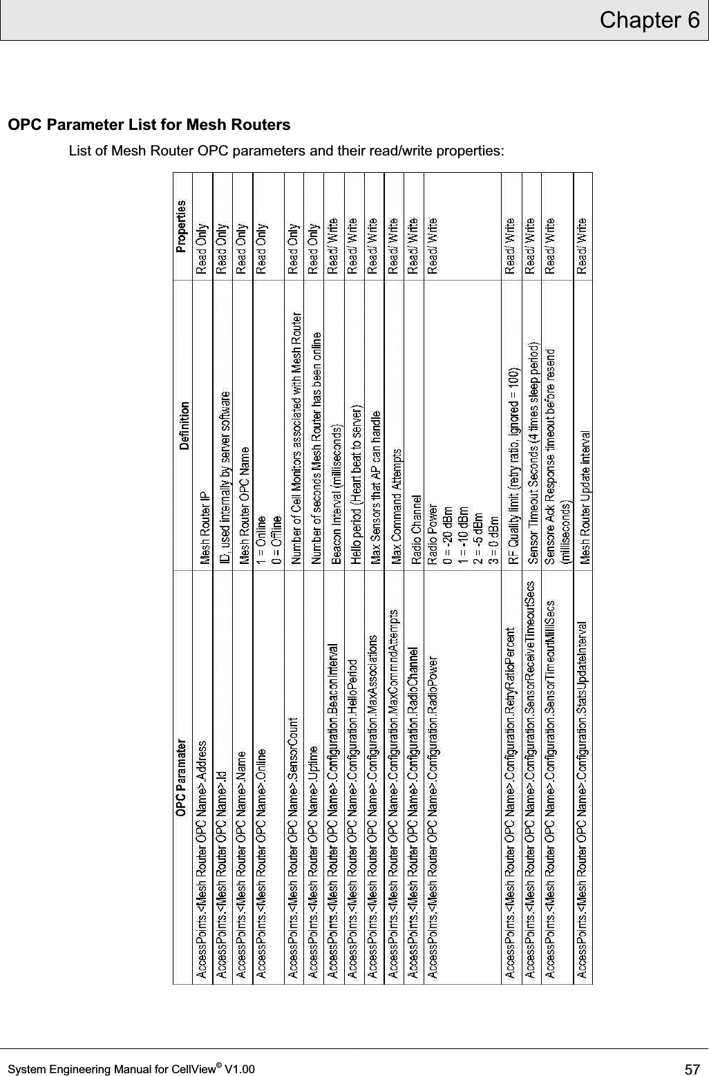 Chapter 6  System Engineering Manual for CellView© V1.00 57  OPC Parameter List for Mesh Routers List of Mesh Router OPC parameters and their read/write properties:  