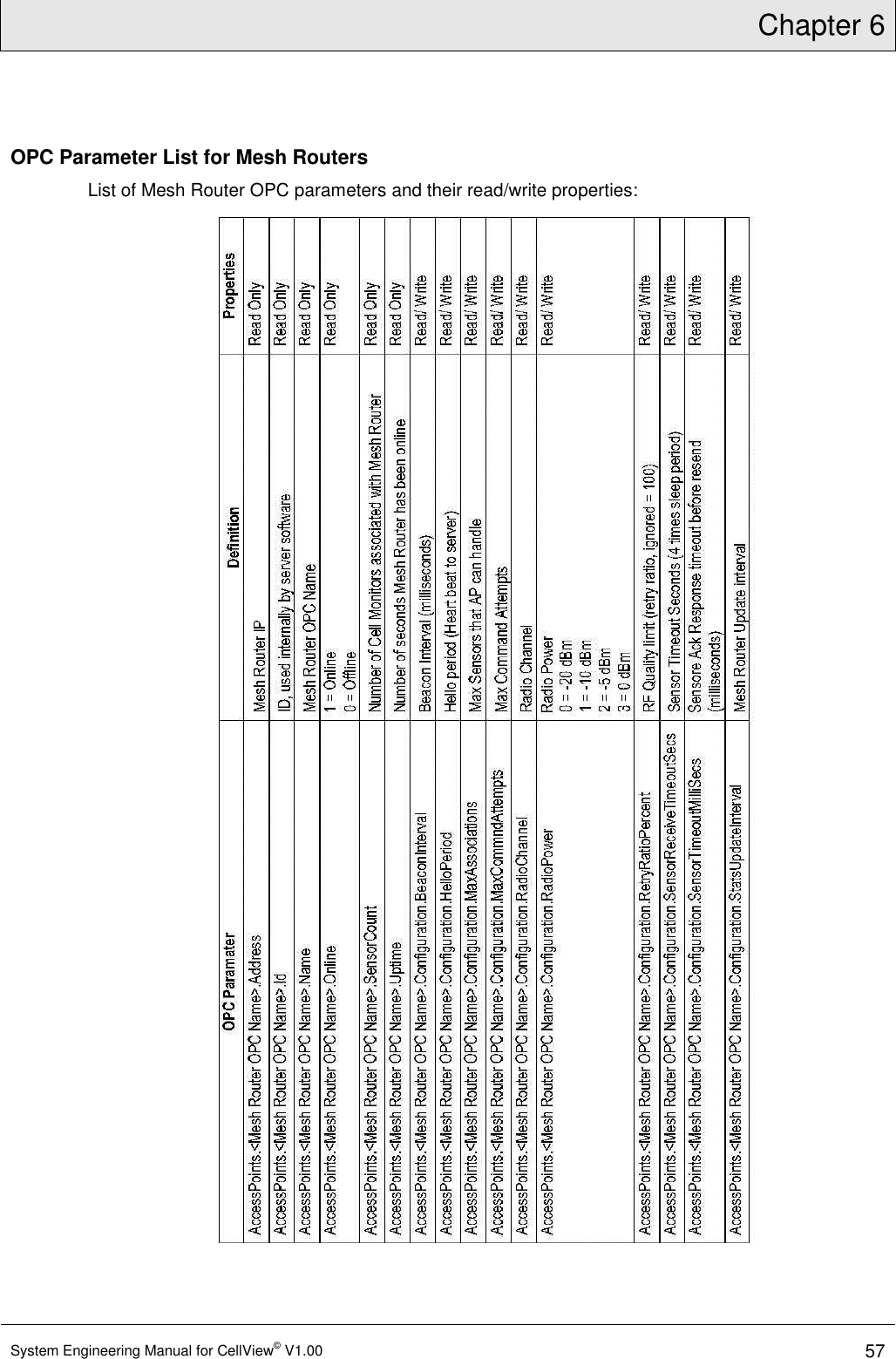 Chapter 6  System Engineering Manual for CellView© V1.00 57  OPC Parameter List for Mesh Routers List of Mesh Router OPC parameters and their read/write properties:  