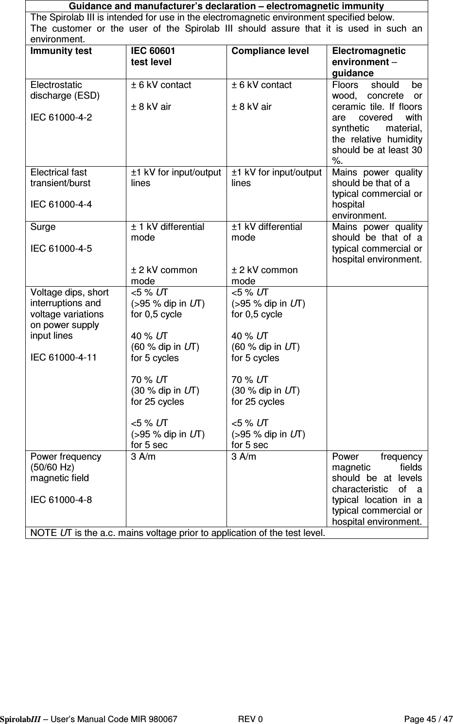  SpirolabIII – User’s Manual Code MIR 980067     REV 0          Page 45 / 47  Guidance and manufacturer’s declaration – electromagnetic immunity The Spirolab III is intended for use in the electromagnetic environment specified below. The  customer  or  the  user  of  the  Spirolab  III  should  assure  that  it  is  used  in  such  an environment. Immunity test IEC 60601 test level Compliance level Electromagnetic environment – guidance Electrostatic discharge (ESD)  IEC 61000-4-2 ± 6 kV contact  ± 8 kV air ± 6 kV contact  ± 8 kV air Floors  should  be wood,  concrete  or ceramic  tile.  If  floors are  covered  with synthetic  material, the  relative  humidity should be at least 30 %. Electrical fast transient/burst  IEC 61000-4-4 ±1 kV for input/output lines  ±1 kV for input/output lines  Mains  power  quality should be that of a typical commercial or hospital environment. Surge  IEC 61000-4-5 ± 1 kV differential mode   ± 2 kV common mode ±1 kV differential mode   ± 2 kV common mode Mains  power  quality should  be  that  of  a typical commercial or hospital environment. Voltage dips, short interruptions and voltage variations on power supply input lines  IEC 61000-4-11 &lt;5 % UT (&gt;95 % dip in UT) for 0,5 cycle  40 % UT (60 % dip in UT) for 5 cycles  70 % UT (30 % dip in UT) for 25 cycles  &lt;5 % UT (&gt;95 % dip in UT) for 5 sec &lt;5 % UT (&gt;95 % dip in UT) for 0,5 cycle  40 % UT (60 % dip in UT) for 5 cycles  70 % UT (30 % dip in UT) for 25 cycles  &lt;5 % UT (&gt;95 % dip in UT) for 5 sec  Power frequency (50/60 Hz) magnetic field  IEC 61000-4-8 3 A/m  3 A/m  Power  frequency magnetic  fields should  be  at  levels characteristic  of  a typical  location  in  a typical commercial or hospital environment. NOTE UT is the a.c. mains voltage prior to application of the test level.  