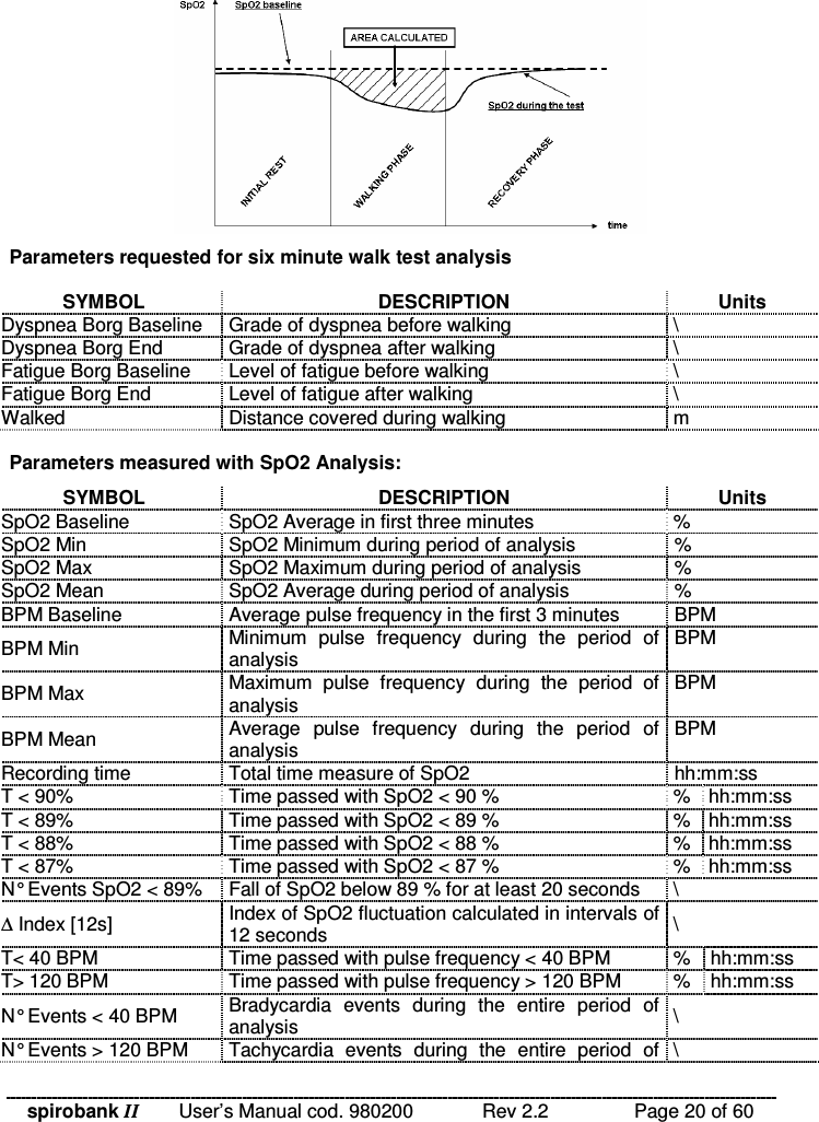 spirobank II   User’s Manual cod. 980200  Rev 2.2    Page 20 of 60  Parameters requested for six minute walk test analysis  SYMBOL  DESCRIPTION  Units Dyspnea Borg Baseline  Grade of dyspnea before walking  \ Dyspnea Borg End  Grade of dyspnea after walking  \ Fatigue Borg Baseline  Level of fatigue before walking  \ Fatigue Borg End  Level of fatigue after walking  \ Walked   Distance covered during walking  m  Parameters measured with SpO2 Analysis: SYMBOL  DESCRIPTION  Units SpO2 Baseline  SpO2 Average in first three minutes  % SpO2 Min  SpO2 Minimum during period of analysis  % SpO2 Max  SpO2 Maximum during period of analysis  % SpO2 Mean  SpO2 Average during period of analysis  % BPM Baseline  Average pulse frequency in the first 3 minutes  BPM BPM Min  Minimum  pulse  frequency  during  the  period  of analysis  BPM BPM Max  Maximum  pulse  frequency  during  the  period  of analysis  BPM BPM Mean  Average  pulse  frequency  during  the  period  of analysis  BPM Recording time  Total time measure of SpO2  hh:mm:ss T &lt; 90%  Time passed with SpO2 &lt; 90 %  %  hh:mm:ss T &lt; 89%  Time passed with SpO2 &lt; 89 %  %  hh:mm:ss T &lt; 88%  Time passed with SpO2 &lt; 88 %  %  hh:mm:ss T &lt; 87%  Time passed with SpO2 &lt; 87 %  %  hh:mm:ss N° Events SpO2 &lt; 89%  Fall of SpO2 below 89 % for at least 20 seconds  \ ∆ Index [12s]  Index of SpO2 fluctuation calculated in intervals of 12 seconds  \ T&lt; 40 BPM  Time passed with pulse frequency &lt; 40 BPM  %  hh:mm:ss T&gt; 120 BPM  Time passed with pulse frequency &gt; 120 BPM  %  hh:mm:ss N° Events &lt; 40 BPM  Bradycardia  events  during  the  entire  period  of analysis  \ N° Events &gt; 120 BPM  Tachycardia  events  during  the  entire  period  of  \ 