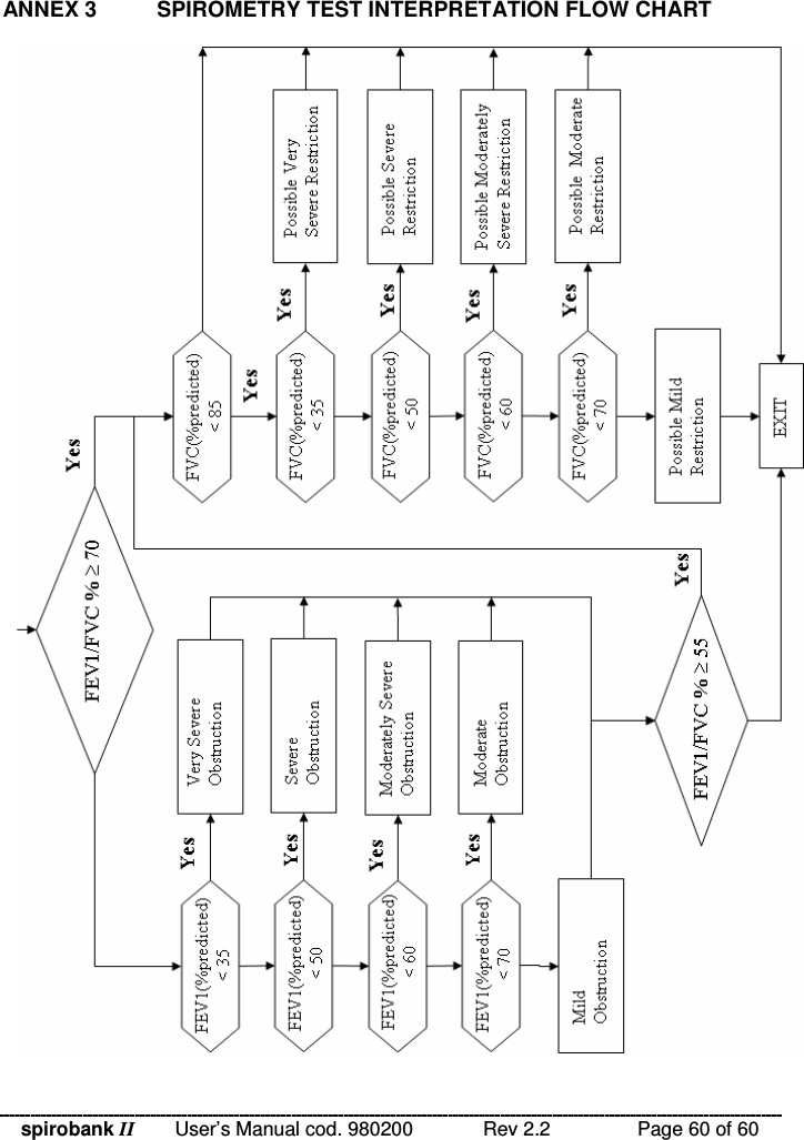 spirobank II   User’s Manual cod. 980200  Rev 2.2    Page 60 of 60 ANNEX 3  SPIROMETRY TEST INTERPRETATION FLOW CHART    