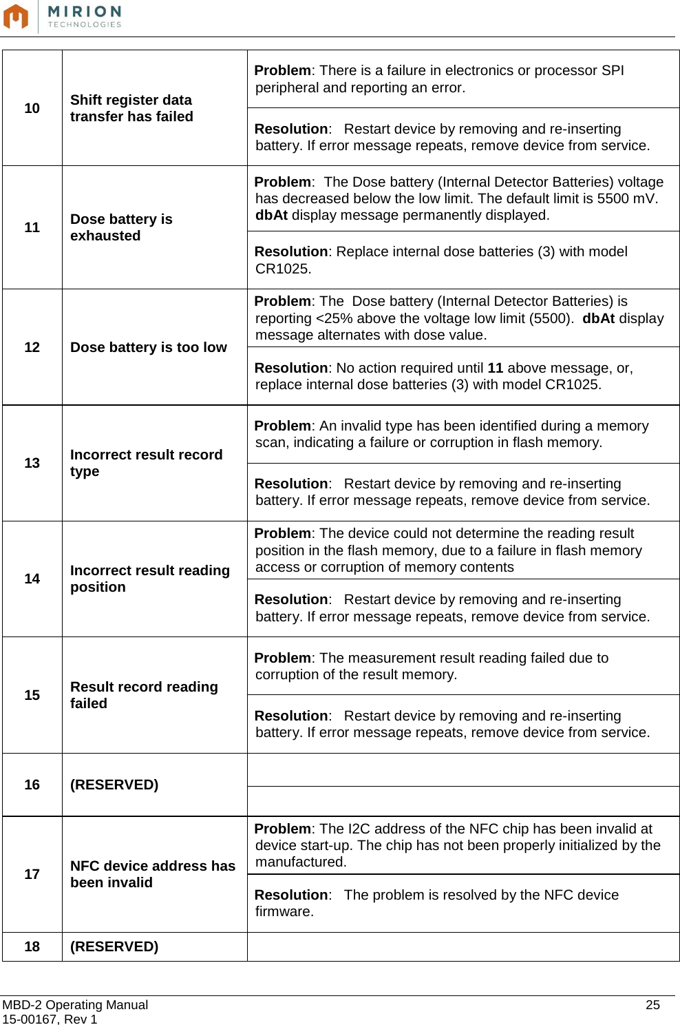  MBD-2 Operating Manual    25 15-00167, Rev 1 10 Shift register data transfer has failed Problem: There is a failure in electronics or processor SPI peripheral and reporting an error. Resolution:   Restart device by removing and re-inserting battery. If error message repeats, remove device from service. 11 Dose battery is exhausted Problem:  The Dose battery (Internal Detector Batteries) voltage has decreased below the low limit. The default limit is 5500 mV.  dbAt display message permanently displayed. Resolution: Replace internal dose batteries (3) with model CR1025. 12 Dose battery is too low Problem: The  Dose battery (Internal Detector Batteries) is reporting &lt;25% above the voltage low limit (5500).  dbAt display message alternates with dose value. Resolution: No action required until 11 above message, or,  replace internal dose batteries (3) with model CR1025. 13 Incorrect result record type Problem: An invalid type has been identified during a memory scan, indicating a failure or corruption in flash memory. Resolution:   Restart device by removing and re-inserting battery. If error message repeats, remove device from service. 14 Incorrect result reading position Problem: The device could not determine the reading result position in the flash memory, due to a failure in flash memory access or corruption of memory contents Resolution:   Restart device by removing and re-inserting battery. If error message repeats, remove device from service. 15 Result record reading failed Problem: The measurement result reading failed due to corruption of the result memory. Resolution:   Restart device by removing and re-inserting battery. If error message repeats, remove device from service. 16 (RESERVED)   17 NFC device address has been invalid Problem: The I2C address of the NFC chip has been invalid at device start-up. The chip has not been properly initialized by the manufactured. Resolution:   The problem is resolved by the NFC device firmware. 18 (RESERVED)   