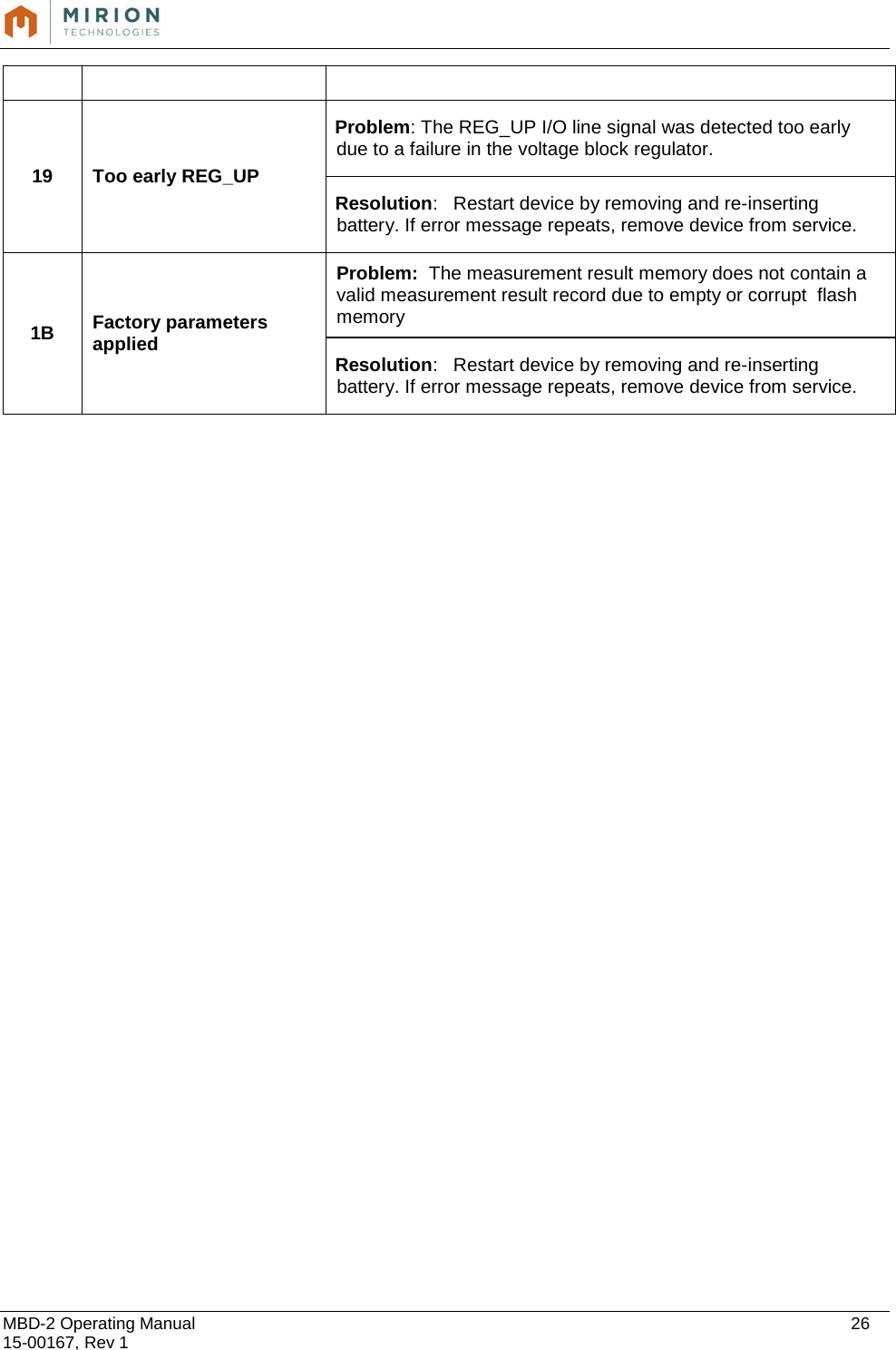  MBD-2 Operating Manual    26 15-00167, Rev 1       19 Too early REG_UP Problem: The REG_UP I/O line signal was detected too early due to a failure in the voltage block regulator. Resolution:   Restart device by removing and re-inserting battery. If error message repeats, remove device from service. 1B Factory parameters applied Problem:  The measurement result memory does not contain a valid measurement result record due to empty or corrupt  flash memory  Resolution:   Restart device by removing and re-inserting battery. If error message repeats, remove device from service. 