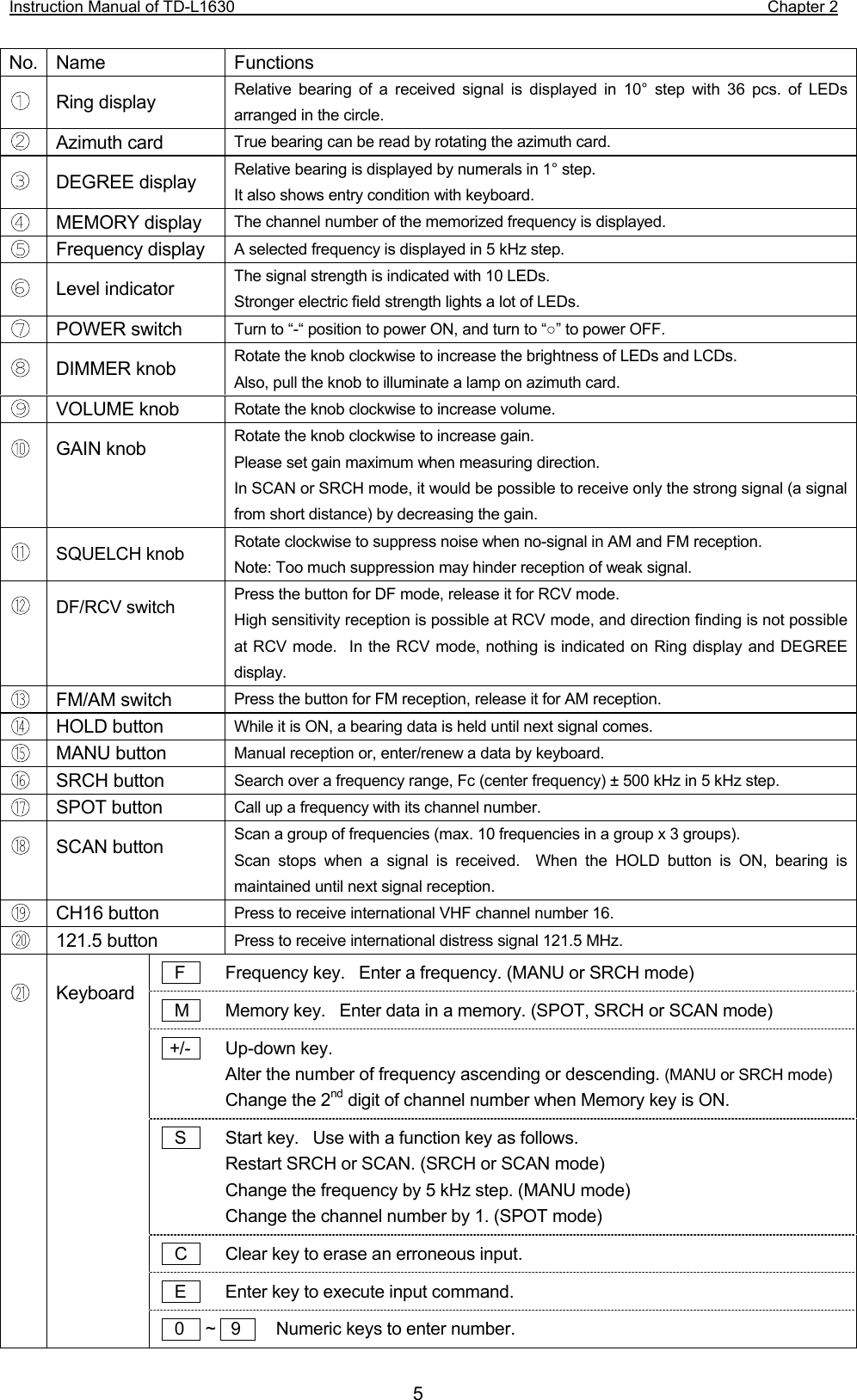 Instruction Manual of TD-L1630                                                                  Chapter 2  5 No. Name  Functions  Ring display  Relative bearing of a received signal is displayed in 10° step with 36 pcs. of LEDs arranged in the circle.  Azimuth card  True bearing can be read by rotating the azimuth card.  DEGREE display  Relative bearing is displayed by numerals in 1° step. It also shows entry condition with keyboard.  MEMORY display The channel number of the memorized frequency is displayed.  Frequency display A selected frequency is displayed in 5 kHz step.  Level indicator  The signal strength is indicated with 10 LEDs. Stronger electric field strength lights a lot of LEDs.  POWER switch  Turn to “-“ position to power ON, and turn to “○” to power OFF.  DIMMER knob  Rotate the knob clockwise to increase the brightness of LEDs and LCDs. Also, pull the knob to illuminate a lamp on azimuth card.  VOLUME knob  Rotate the knob clockwise to increase volume.  GAIN knob  Rotate the knob clockwise to increase gain. Please set gain maximum when measuring direction. In SCAN or SRCH mode, it would be possible to receive only the strong signal (a signal from short distance) by decreasing the gain.  SQUELCH knob  Rotate clockwise to suppress noise when no-signal in AM and FM reception. Note: Too much suppression may hinder reception of weak signal.  DF/RCV switch  Press the button for DF mode, release it for RCV mode. High sensitivity reception is possible at RCV mode, and direction finding is not possible at RCV mode.  In the RCV mode, nothing is indicated on Ring display and DEGREE display.  FM/AM switch Press the button for FM reception, release it for AM reception.  HOLD button While it is ON, a bearing data is held until next signal comes.  MANU button Manual reception or, enter/renew a data by keyboard.  SRCH button Search over a frequency range, Fc (center frequency) ± 500 kHz in 5 kHz step.  SPOT button Call up a frequency with its channel number.  SCAN button Scan a group of frequencies (max. 10 frequencies in a group x 3 groups). Scan stops when a signal is received.  When the HOLD button is ON, bearing is maintained until next signal reception.  CH16 button Press to receive international VHF channel number 16.  121.5 button Press to receive international distress signal 121.5 MHz.   F     Frequency key.  Enter a frequency. (MANU or SRCH mode)   M    Memory key.  Enter data in a memory. (SPOT, SRCH or SCAN mode)  +/-    Up-down key.     Alter the number of frequency ascending or descending. (MANU or SRCH mode)     Change the 2nd digit of channel number when Memory key is ON.   S      Start key.   Use with a function key as follows.     Restart SRCH or SCAN. (SRCH or SCAN mode)     Change the frequency by 5 kHz step. (MANU mode)     Change the channel number by 1. (SPOT mode)   C    Clear key to erase an erroneous input.   E    Enter key to execute input command.   Keyboard      0     ~   9     Numeric keys to enter number. 
