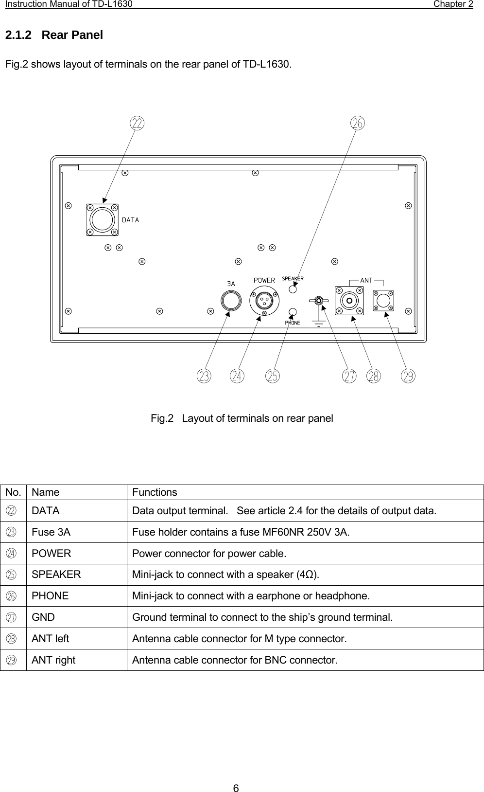 Instruction Manual of TD-L1630                                                                  Chapter 2  6 2.1.2  Rear Panel  Fig.2 shows layout of terminals on the rear panel of TD-L1630.                        Fig.2    Layout of terminals on rear panel     No. Name  Functions  DATA  Data output terminal.    See article 2.4 for the details of output data.  Fuse 3A  Fuse holder contains a fuse MF60NR 250V 3A.  POWER  Power connector for power cable.  SPEAKER  Mini-jack to connect with a speaker (4Ω).  PHONE  Mini-jack to connect with a earphone or headphone.  GND  Ground terminal to connect to the ship’s ground terminal.  ANT left  Antenna cable connector for M type connector.  ANT right  Antenna cable connector for BNC connector.      