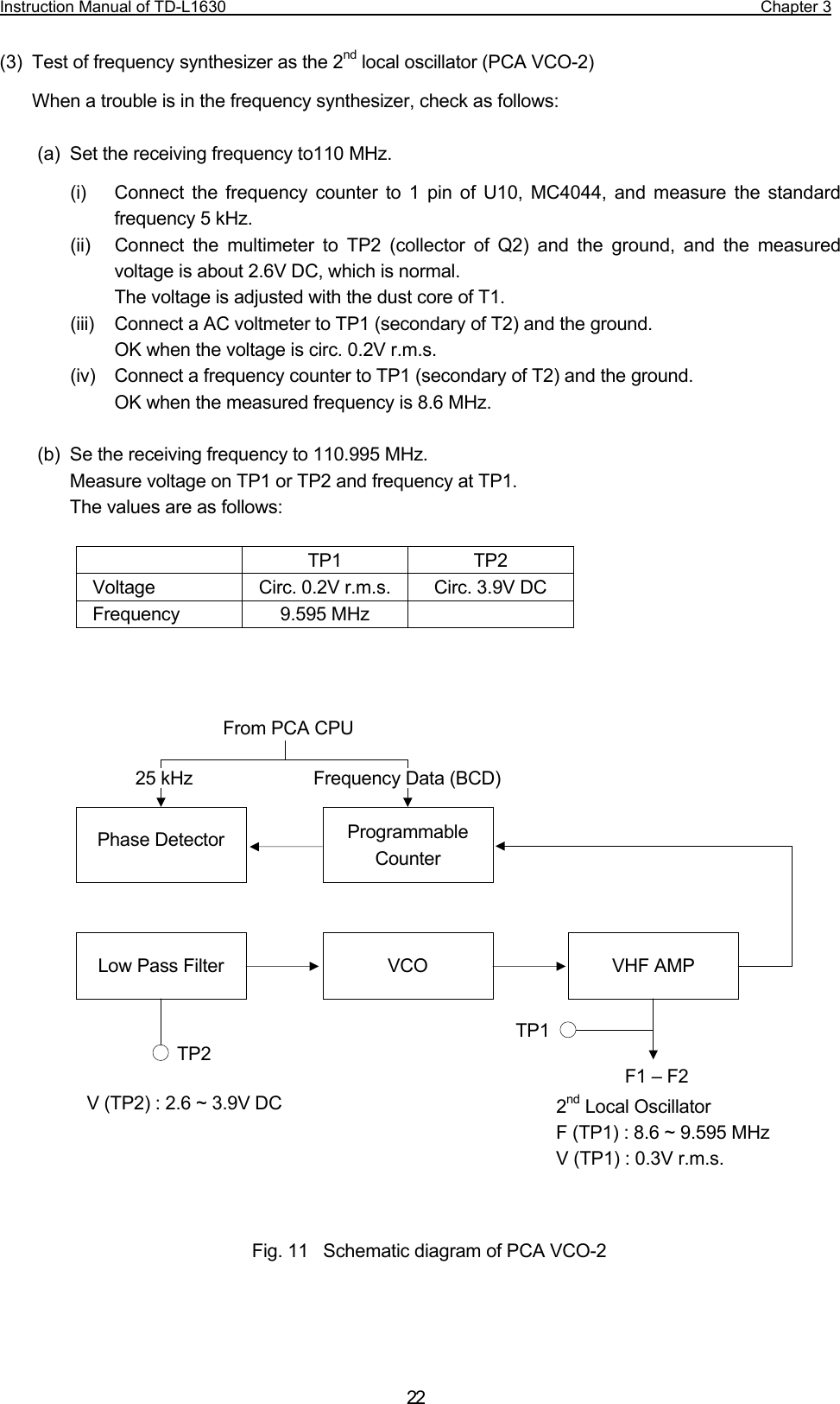 Instruction Manual of TD-L1630                                                                  Chapter 3  22(3)  Test of frequency synthesizer as the 2nd local oscillator (PCA VCO-2) When a trouble is in the frequency synthesizer, check as follows:  (a)  Set the receiving frequency to110 MHz. (i)  Connect the frequency counter to 1 pin of U10, MC4044, and measure the standard frequency 5 kHz. (ii)  Connect the multimeter to TP2 (collector of Q2) and the ground, and the measured voltage is about 2.6V DC, which is normal.   The voltage is adjusted with the dust core of T1. (iii)  Connect a AC voltmeter to TP1 (secondary of T2) and the ground.   OK when the voltage is circ. 0.2V r.m.s. (iv)  Connect a frequency counter to TP1 (secondary of T2) and the ground.   OK when the measured frequency is 8.6 MHz.  (b)  Se the receiving frequency to 110.995 MHz. Measure voltage on TP1 or TP2 and frequency at TP1. The values are as follows:   TP1 TP2   Voltage  Circ. 0.2V r.m.s.  Circ. 3.9V DC  Frequency  9.595 MHz                               Phase Detector  Programmable Counter Low Pass Filter  VHF AMP VCO TP2 TP1 F1 – F2   From PCA CPU 25 kHz Frequency Data (BCD)V (TP2) : 2.6 ~ 3.9V DC  2nd Local Oscillator F (TP1) : 8.6 ~ 9.595 MHz V (TP1) : 0.3V r.m.s. Fig. 11    Schematic diagram of PCA VCO-2 