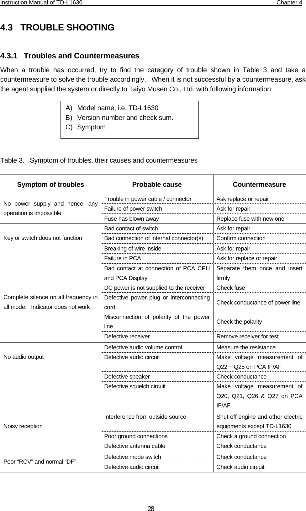 Instruction Manual of TD-L1630                                                                  Chapter 4    284.3  TROUBLE SHOOTING  4.3.1  Troubles and Countermeasures When a trouble has occurred, try to find the category of trouble shown in Table 3 and take a countermeasure to solve the trouble accordingly.  When it is not successful by a countermeasure, ask the agent supplied the system or directly to Taiyo Musen Co., Ltd. with following information:       Table 3.  Symptom of troubles, their causes and countermeasures  Symptom of troubles  Probable cause  Countermeasure Trouble in power cable / connector  Ask replace or repair Failure of power switch  Ask for repair No power supply and hence, any operation is impossible  Fuse has blown away  Replace fuse with new one Bad contact of switch  Ask for repair Bad connection of internal connector(s)  Confirm connection Breaking of wire inside  Ask for repair Failure in PCA  Ask for replace or repair  Key or switch does not function Bad contact at connection of PCA CPU and PCA Display Separate them once and insert firmly DC power is not supplied to the receiver  Check fuse Defective power plug or interconnecting cord  Check conductance of power lineMisconnection of polarity of the power line  Check the polarity  Complete silence on all frequency in all mode.  Indicator does not work Defective receiver  Remove receiver for test Defective audio volume control  Measure the resistance Defective audio circuit  Make voltage measurement of Q22 ~ Q25 on PCA IF/AF Defective speaker  Check conductance  No audio output Defective squelch circuit  Make voltage measurement of Q20, Q21, Q26 &amp; Q27 on PCA IF/AF Interference from outside source  Shut off engine and other electric equipments except TD-L1630 Poor ground connections  Check a ground connection  Noisy reception Defective antenna cable  Check conductance Defective mode switch  Check conductance Poor “RCV” and normal “DF”  Defective audio circuit  Check audio circuit A)  Model name, i.e. TD-L1630 B)  Version number and check sum. C) Symptom 