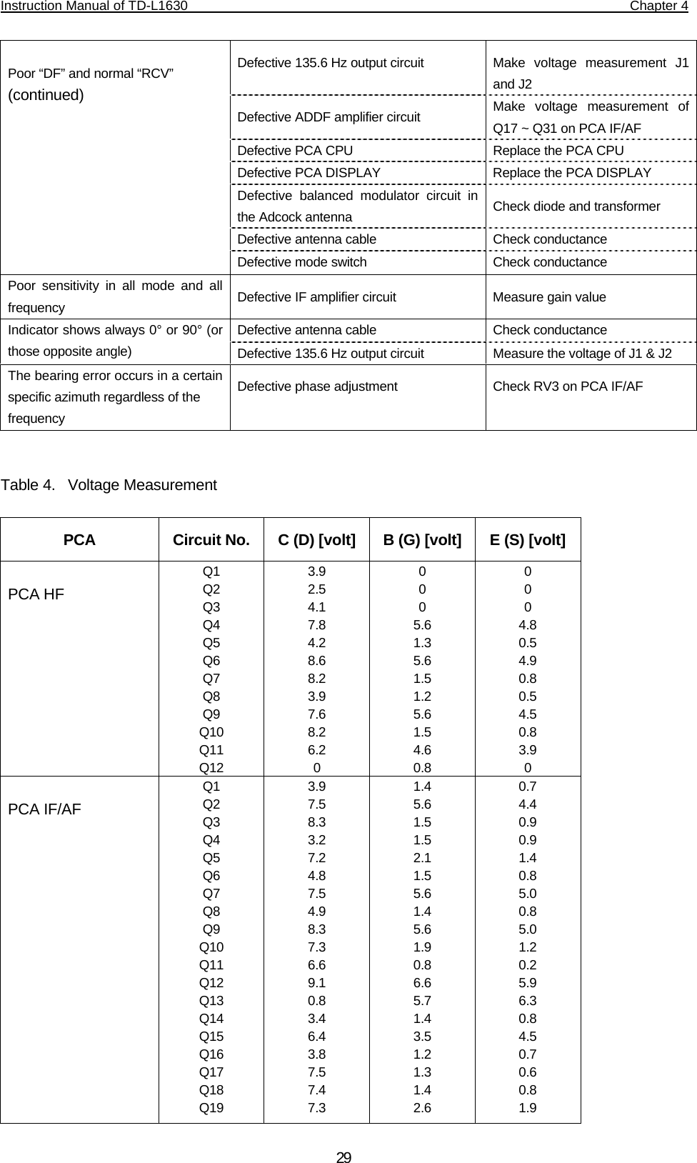 Instruction Manual of TD-L1630                                                                  Chapter 4    29Defective 135.6 Hz output circuit  Make  voltage  measurement  J1 and J2 Defective ADDF amplifier circuit  Make voltage measurement of Q17 ~ Q31 on PCA IF/AF Defective PCA CPU  Replace the PCA CPU Defective PCA DISPLAY  Replace the PCA DISPLAY Defective balanced modulator circuit in the Adcock antenna  Check diode and transformer Defective antenna cable  Check conductance  Poor “DF” and normal “RCV” (continued) Defective mode switch  Check conductance Poor sensitivity in all mode and all frequency  Defective IF amplifier circuit  Measure gain value Defective antenna cable  Check conductance Indicator shows always 0° or 90° (or those opposite angle)  Defective 135.6 Hz output circuit  Measure the voltage of J1 &amp; J2 The bearing error occurs in a certain specific azimuth regardless of the  frequency Defective phase adjustment  Check RV3 on PCA IF/AF   Table 4.  Voltage Measurement  PCA  Circuit No.  C (D) [volt]  B (G) [volt] E (S) [volt]  PCA HF Q1 Q2 Q3 Q4 Q5 Q6 Q7 Q8 Q9 Q10 Q11 Q12 3.9 2.5 4.1 7.8 4.2 8.6 8.2 3.9 7.6 8.2 6.2 0 0 0 0 5.6 1.3 5.6 1.5 1.2 5.6 1.5 4.6 0.8 0 0 0 4.8 0.5 4.9 0.8 0.5 4.5 0.8 3.9 0  PCA IF/AF               Q1 Q2 Q3 Q4 Q5 Q6 Q7 Q8 Q9 Q10 Q11 Q12 Q13 Q14 Q15 Q16 Q17 Q18 Q19 3.9 7.5 8.3 3.2 7.2 4.8 7.5 4.9 8.3 7.3 6.6 9.1 0.8 3.4 6.4 3.8 7.5 7.4 7.3 1.4 5.6 1.5 1.5 2.1 1.5 5.6 1.4 5.6 1.9 0.8 6.6 5.7 1.4 3.5 1.2 1.3 1.4 2.6 0.7 4.4 0.9 0.9 1.4 0.8 5.0 0.8 5.0 1.2 0.2 5.9 6.3 0.8 4.5 0.7 0.6 0.8 1.9 