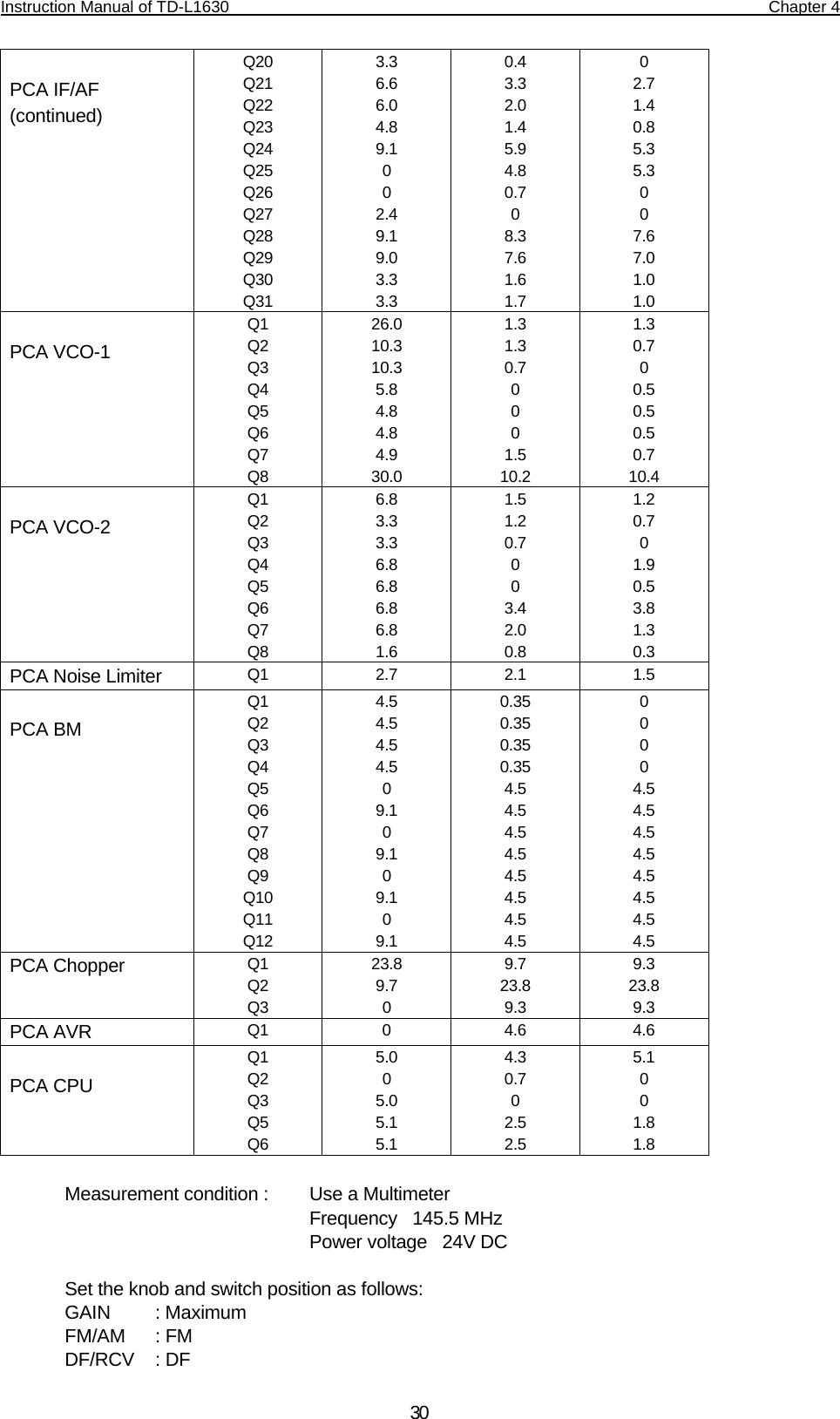 Instruction Manual of TD-L1630                                                                  Chapter 4    30 PCA IF/AF (continued) Q20 Q21 Q22 Q23 Q24 Q25 Q26 Q27 Q28 Q29 Q30 Q31 3.3 6.6 6.0 4.8 9.1 0 0 2.4 9.1 9.0 3.3 3.3 0.4 3.3 2.0 1.4 5.9 4.8 0.7 0 8.3 7.6 1.6 1.7 0 2.7 1.4 0.8 5.3 5.3 0 0 7.6 7.0 1.0 1.0  PCA VCO-1 Q1 Q2 Q3 Q4 Q5 Q6 Q7 Q8 26.0 10.3 10.3 5.8 4.8 4.8 4.9 30.0 1.3 1.3 0.7 0 0 0 1.5 10.2 1.3 0.7 0 0.5 0.5 0.5 0.7 10.4  PCA VCO-2 Q1 Q2 Q3 Q4 Q5 Q6 Q7 Q8 6.8 3.3 3.3 6.8 6.8 6.8 6.8 1.6 1.5 1.2 0.7 0 0 3.4 2.0 0.8 1.2 0.7 0 1.9 0.5 3.8 1.3 0.3 PCA Noise Limiter  Q1 2.7 2.1 1.5  PCA BM Q1 Q2 Q3 Q4 Q5 Q6 Q7 Q8 Q9 Q10 Q11 Q12 4.5 4.5 4.5 4.5 0 9.1 0 9.1 0 9.1 0 9.1 0.35 0.35 0.35 0.35 4.5 4.5 4.5 4.5 4.5 4.5 4.5 4.5 0 0 0 0 4.5 4.5 4.5 4.5 4.5 4.5 4.5 4.5 PCA Chopper  Q1 Q2 Q3 23.8 9.7 0 9.7 23.8 9.3 9.3 23.8 9.3 PCA AVR  Q1 0 4.6 4.6  PCA CPU Q1 Q2 Q3 Q5 Q6 5.0 0 5.0 5.1 5.1 4.3 0.7 0 2.5 2.5 5.1 0 0 1.8 1.8  Measurement condition :   Use a Multimeter    Frequency  145.5 MHz   Power voltage  24V DC  Set the knob and switch position as follows: GAIN   : Maximum FM/AM : FM DF/RCV   : DF 