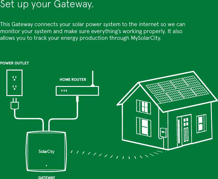 POWER OUTLETHOME ROUTERGATEWAYSet up your Gateway.This Gateway connects your solar power system to the internet so we can monitor your system and make sure everything’s working properly. It also allows you to track your energy production through MySolarCity.