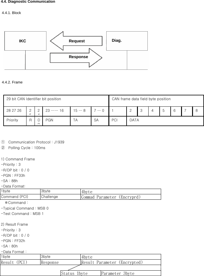  4.4.2. Frame4.4. Diagnostic Communication 4.4.1. Block-SA : 88h①     Communication Protocol : J1939②     Polling Cycle : 100ms1) Command Frame-Priority : 3   ※Command :-Typical Command : MSB 0-Test Command : MSB 12) Result Frame-Priority : 3-R/DP bit : 0 / 0-PGN : FF32h-SA : 80h-Data Format :1byte 3byte 4byteResult (PCI)  Response Result Parameter (Encrypted)Status 1byte Parameter 3byte1byte 3byteCommand (PCI) Challenge Commad Parameter (Encryprd)4byte-R/DP bit : 0 / 0-PGN : FF33h-Data Format:IKC Diag.RequestResponse29 bit CAN Identifier bit position CAN frame data field byte position28 27 26 252423 …… 16 15 … 8 7 … 0Priority RDPPGN TA SA1PCI2DATA3 4 5 6 7 8