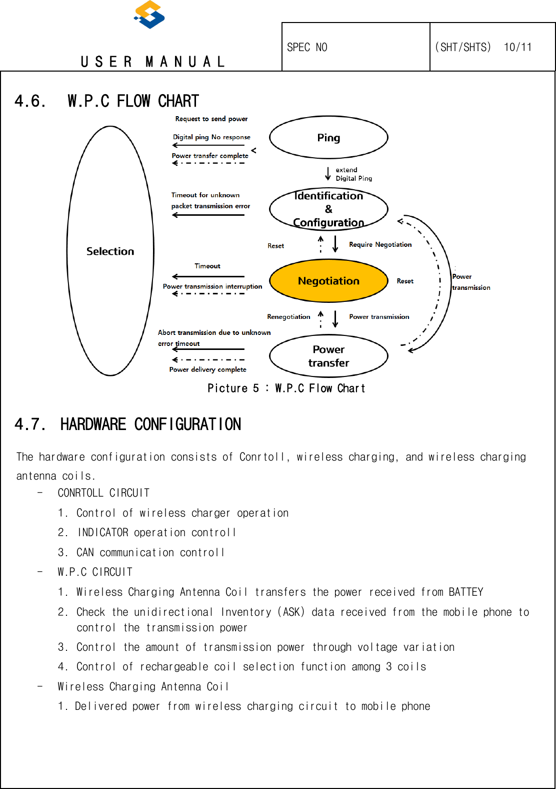   U S E R  M A N U A L    SPEC NO   (SHT/SHTS)  10/11                                                                                                                                                 4.6. W.P.C FLOW CHART  Picture 5 : W.P.C Flow Chart 4.7. HARDWARE CONFIGURATION The hardware configuration consists of Conrtoll, wireless charging, and wireless charging antenna coils. - CONRTOLL CIRCUIT  1. Control of wireless charger operation 2. INDICATOR operation controll 3. CAN communication controll - W.P.C CIRCUIT 1. Wireless Charging Antenna Coil transfers the power received from BATTEY 2. Check the unidirectional Inventory (ASK) data received from the mobile phone to control the transmission power 3. Control the amount of transmission power through voltage variation 4. Control of rechargeable coil selection function among 3 coils - Wireless Charging Antenna Coil 1. Delivered power from wireless charging circuit to mobile phone 