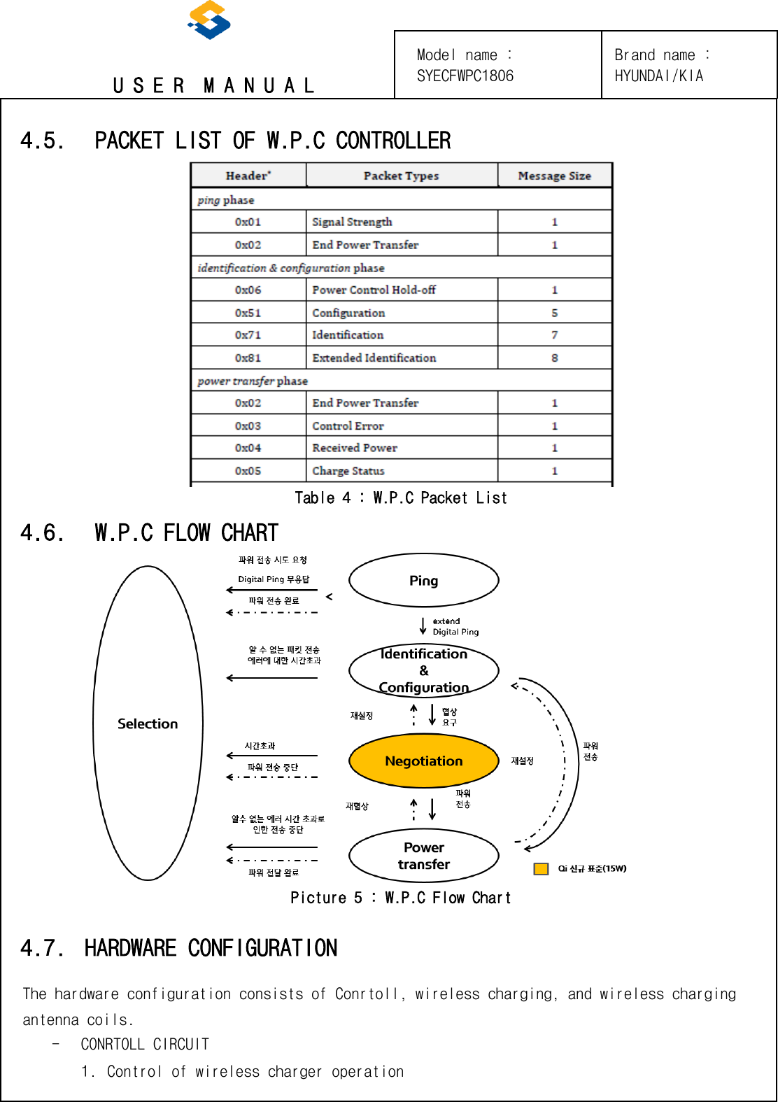 U S E R  M A N U A L 4.5. PACKET LIST OF W.P.C CONTROLLER Table 4 : W.P.C Packet List 4.6. W.P.C FLOW CHART Picture 5 : W.P.C Flow Chart 4.7. HARDWARE CONFIGURATION The hardware configuration consists of Conrtoll, wireless charging, and wireless charging antenna coils. - CONRTOLL CIRCUIT 1. Control of wireless charger operationBrand name : HYUNDAI/KIA Model name : SYECFWPC1806 