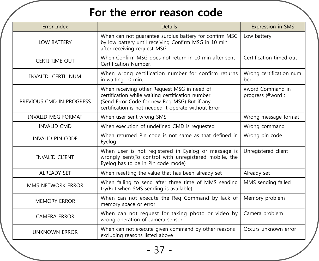 For the error reason codeError Index Details Expression in SMSLOW BATTERYWhen can not guarantee surplus battery for confirm MSG by low battery until receiving Confirm MSG in 10 min after receiving request MSG Low batteryFor the error reason codeCERTI TIME OUT When Confirm MSG does not return in 10 min after sent Certification Number.  Certification timed outINVALID  CERTI  NUM When wrong certification number for confirm returnsin waiting 10 min. Wrong certification numberWhen receiving otherRequest MSGin need of#word Command inPREVIOUS CMD IN PROGRESSWhen receiving other Request MSG in need of certification while waiting certification number (Send Error Code for new Req MSG) But if any certification is not needed it operate without Error#word Command in progress (#word : INVALID MSG FORMAT When user sent wrong SMS  Wrong message formatINVALID CMDWhen execution of undefinedCMD is requestedWrong commandINVALID CMDWhen execution of undefinedCMD is requested Wrong commandINVALID PIN CODE When returned Pin code is not same as that defined inEyelogWrong pin codeINVALID CLIENTWhen user is not registered in Eyelog or message iswrongly sent(To control with unregistered mobile, theElhtbiPi d d)Unregistered clientEyeloghas to be in Pin code mode)ALREADY SET When resetting the value that has been already set Already setMMS NETWORK ERROR When failing to send after three time of MMS sendingtry(But when SMS sending is available)MMS sending failedWhencannotexecutetheReqCommandbylackofMemory problemMEMORY ERRORWhencannotexecutetheReqCommandbylackofmemory space or errorMemory problemCAMERA ERROR When can not request for taking photo or video bywrong operation of camera sensorCamera problemUNKNOWN ERROR When can not execute given command by other reasons excludingreasons listedaboveOccurs unknown errorexcluding reasons listed above - 37 -