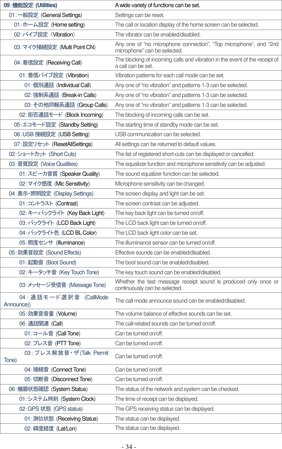 - 34 - 09：機能設定  (Utilities)  A wide variety of functions can be set. 01：一般設定  (General Settings)  Settings can be reset. 01：ホーム設定  (Home setting)  The call or location display of the home screen can be selected. 02：バイブ設定 （Vibration） The vibrator can be enabled/disabled. 03：マイク接続設定  (Multi Point CN)  Any one of “no microphone connection”, “Top microphone”, and “2nd microphone” can be selected. 04：着信設定  (Receiving Call)  The blocking of incoming calls and vibration in the event of the receipt of a call can be set. 01：着信バイブ設定  (Vibration)  Vibration patterns for each call mode can be set. 01：個別通話  (Individual Call)  Any one of “no vibration” and patterns 1-3 can be selected. 02：強制系通話  (Break-in Calls)  Any one of “no vibration” and patterns 1-3 can be selected. 03：その他同報系通話  (Group Calls) Any one of “no vibration” and patterns 1-3 can be selected. 02：拒否通話モード  (Block Incoming)  The blocking of incoming calls can be set. 05：エコモード設定  (Standby Setting)  The starting time of standby mode can be set. 06：USB 接続設定  (USB Setting)  USB communication can be selected. 07：設定リセット  (ResetAllSettings)  All settings can be returned to default values. 02：ショートカット  (Short Cuts)  The list of registered short-cuts can be displayed or cancelled. 03：音質設定  (Voice Qualities)  The equalizer function and microphone sensitivity can be adjusted. 01：スピーカ音質  (Speaker Quality)  The sound equalizer function can be selected. 02：マイク感度  (Mic Sensitivity)  Microphone sensitivity can be changed. 04：表示・照明設定  (Display Settings)  The screen display and light can be set.   01：コントラスト  (Contrast)  The screen contrast can be adjusted. 02：キーバックライト  (Key Back Light)  The key back light can be turned on/off. 03：バックライト  (LCD Back Light)  The LCD back light can be turned on/off. 04：バックライト色  (LCD BL Color)  The LCD back light color can be set. 05：照度センサ  (Illuminance)  The illuminance sensor can be turned on/off. 05：効果音設定  (Sound Effects)  Effective sounds can be enabled/disabled. 01：起動音  (Boot Sound)  The boot sound can be enabled/disabled. 02：キータッチ音  (Key Touch Tone)  The key touch sound can be enabled/disabled. 03：メッセージ受信音  (Message Tone)  Whether  the  test  message  receipt  sound  is  produced  only  once  or continuously can be selected. 04 ： 通 話 モ ー ド 選 択 音   (CallMode Announce))  The call mode announce sound can be enabled/disabled. 05：効果音音量  (Volume)  The volume balance of effective sounds can be set. 06：通話関連  (Call)  The call-related sounds can be turned on/off. 01：コール音  (Call Tone)  Can be turned on/off. 02：プレス音  (PTT Tone)  Can be turned on/off. 03：プレス解放音・ザ(Talk  Permit Tone)  Can be turned on/off. 04：接続音  (Connect Tone)  Can be turned on/off. 05：切断音  (Disconnect Tone)  Can be turned on/off. 06：機器状態確認  (System Status)  The status of the network and system can be checked. 01：システム時刻  (System Clock)  The time of receipt can be displayed. 02：GPS 状態  (GPS status)  The GPS receiving status can be displayed. 01：測位状態  (Receiving Status)  The status can be displayed. 02：緯度経度  (Lat/Lon)  The status can be displayed. 