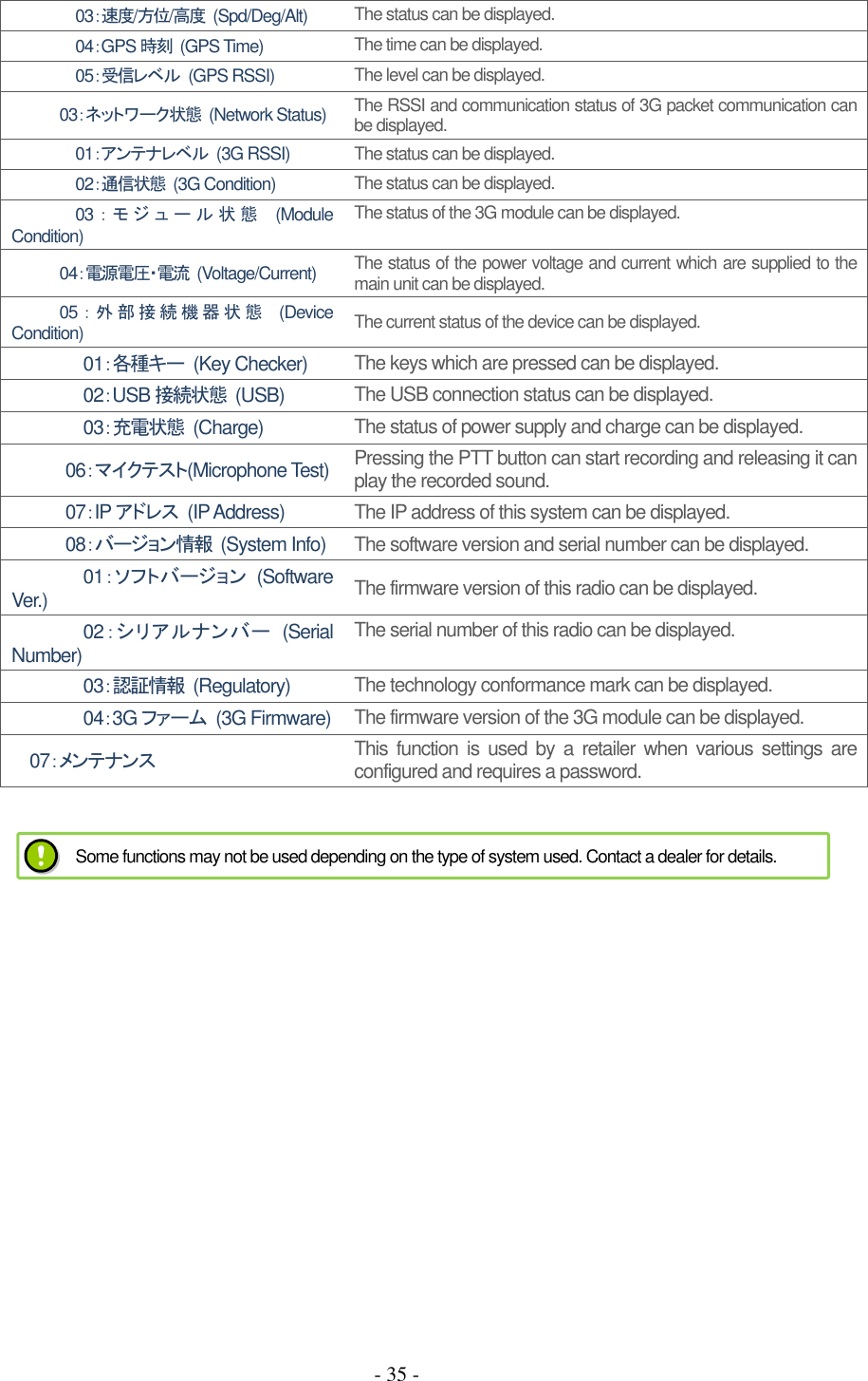 - 35 - 03：速度/方位/高度  (Spd/Deg/Alt)  The status can be displayed. 04：GPS 時刻  (GPS Time)  The time can be displayed. 05：受信レベル  (GPS RSSI)  The level can be displayed. 03：ネットワーク状態  (Network Status)  The RSSI and communication status of 3G packet communication can be displayed. 01：アンテナレベル  (3G RSSI)  The status can be displayed. 02：通信状態  (3G Condition)  The status can be displayed. 03 ： モ ジ ュ ー ル 状 態   (Module Condition) The status of the 3G module can be displayed. 04：電源電圧・電流  (Voltage/Current)  The status of the power voltage and current which are supplied to the main unit can be displayed. 05 ： 外 部 接 続 機 器 状 態   (Device Condition)  The current status of the device can be displayed. 01：各種キー  (Key Checker)  The keys which are pressed can be displayed. 02：USB 接続状態  (USB)  The USB connection status can be displayed. 03：充電状態  (Charge)  The status of power supply and charge can be displayed. 06：マイクテスト(Microphone Test) Pressing the PTT button can start recording and releasing it can play the recorded sound. 07：IP アドレス  (IP Address)  The IP address of this system can be displayed. 08：バージョン情報  (System Info) The software version and serial number can be displayed. 01：ソフトバージョン  (Software Ver.)  The firmware version of this radio can be displayed. 02：シリアルナンバー  (Serial Number) The serial number of this radio can be displayed. 03：認証情報  (Regulatory)  The technology conformance mark can be displayed.   04：3G ファーム  (3G Firmware) The firmware version of the 3G module can be displayed. 07：メンテナンス This function  is used  by  a retailer  when  various  settings are configured and requires a password.        Some functions may not be used depending on the type of system used. Contact a dealer for details. 